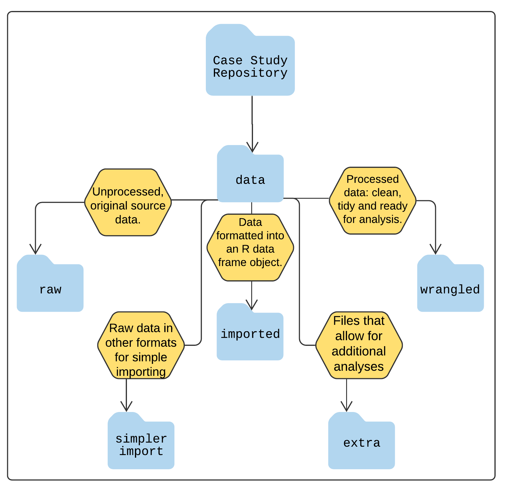 Diagram explaining the case study data folder structure and how data is categorized into different sub-folders