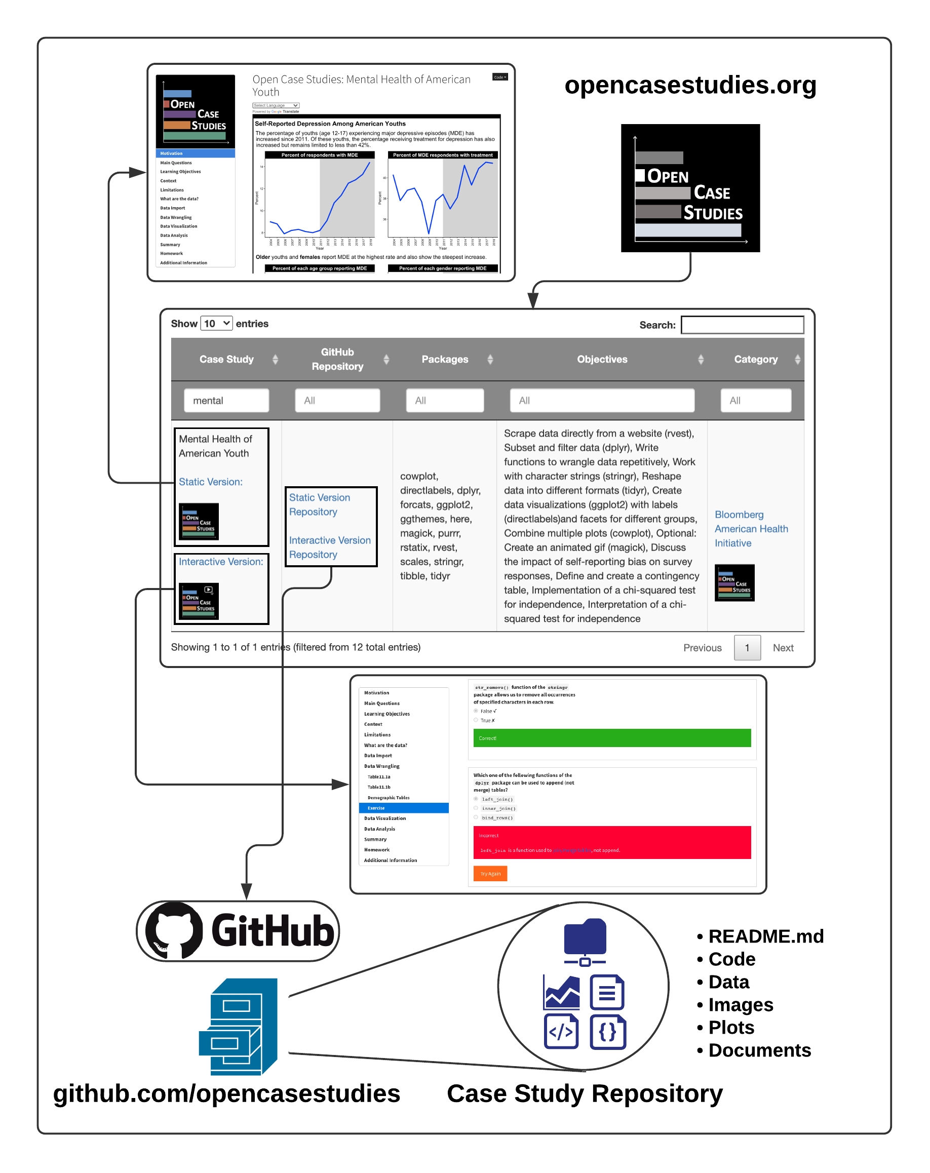 Diagram illustrating how to access case studies and their source material through the Open Case Studies website and search table