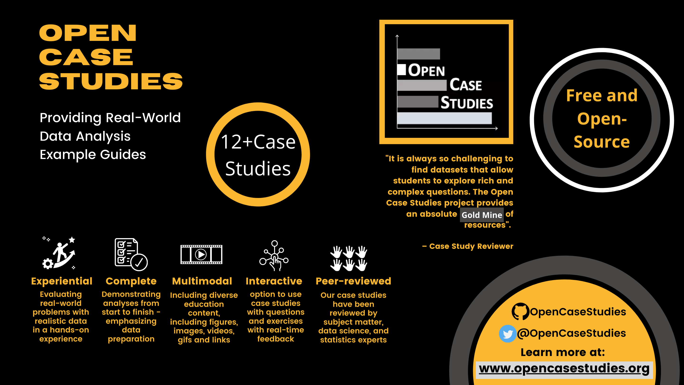 Open Case Study graphic stating that open case studies provide real-world data analysis examples, that there are over 12 currently, that they are free and open-source, that the github organization is OpenCaseStudies, that the twitter handle is @OpenCaseStudies, and that the website is www.opencasestudies.org. There is a quote that says - it is always so challenging to find datasets that allow students to explore rich and complex questions. The Open Case Studies project provides an absolute gold mine of resources - from a case study reviewer. It also says that case studies are experiential - evaluating real-world problems with realistic data in a hands-on experience, complete - Demonstrating analyses from start to finish emphasizing data prepration, multimodal - including diverse education content including figures, images, videos, gifs and links, interactive - option to use case studies with questions and exercises with real-time feedback, and peer-reviewed - our case studies have been reviewed by subject matter, data science, and statistics experts.