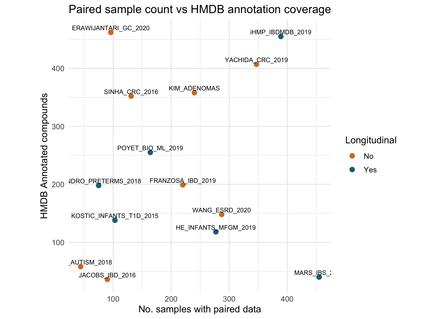 Scatter plot showing the number of paired samples in each dataset versus the number of HMDB annotated compounds within that dataset. Datasets are colored by whether they are longitudinal or not.