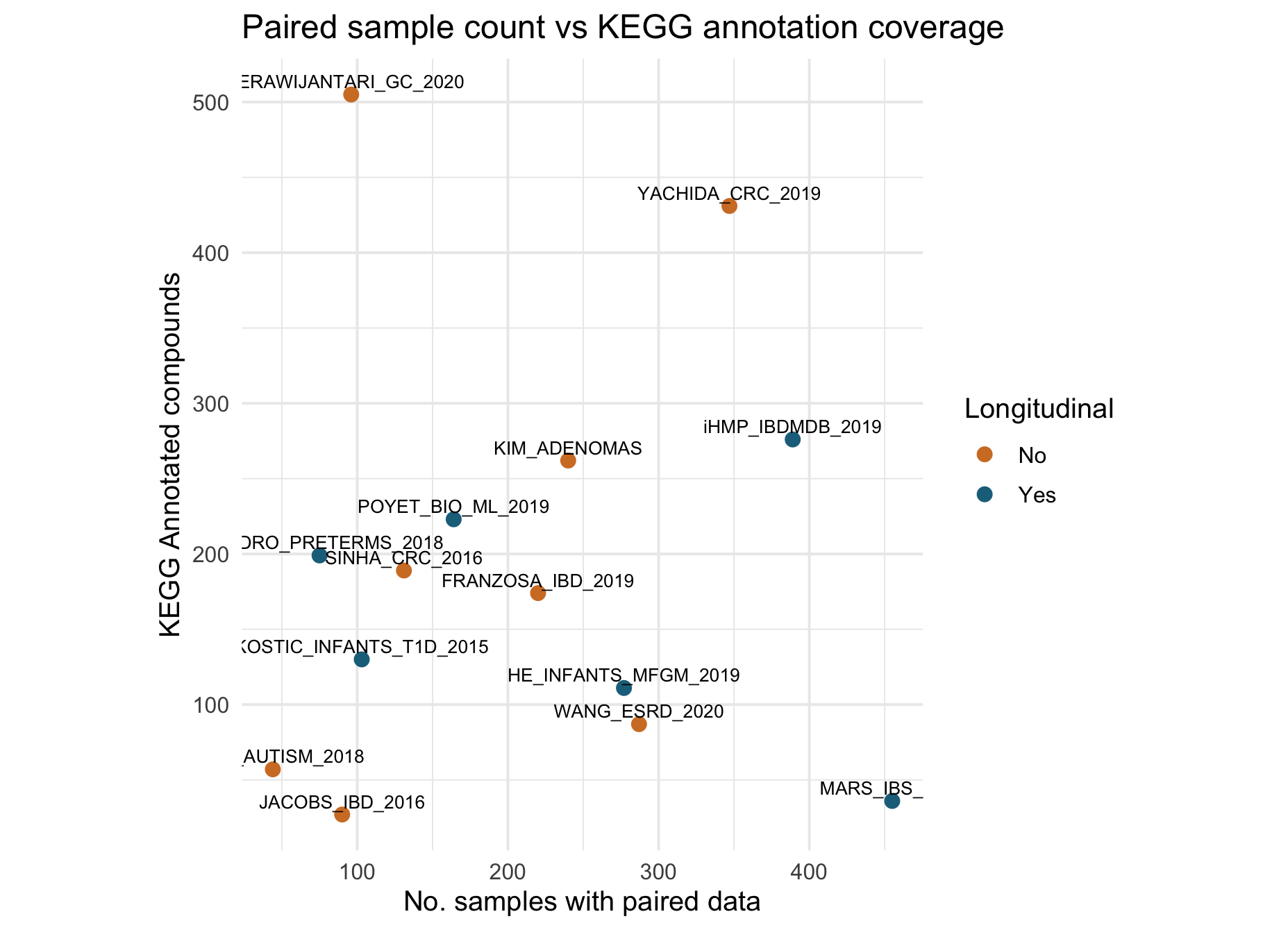Scatter plot showing the number of paired samples in each dataset versus the number of KEGG annotated compounds within that dataset. Datasets are colored by whether they are longitudinal or not.