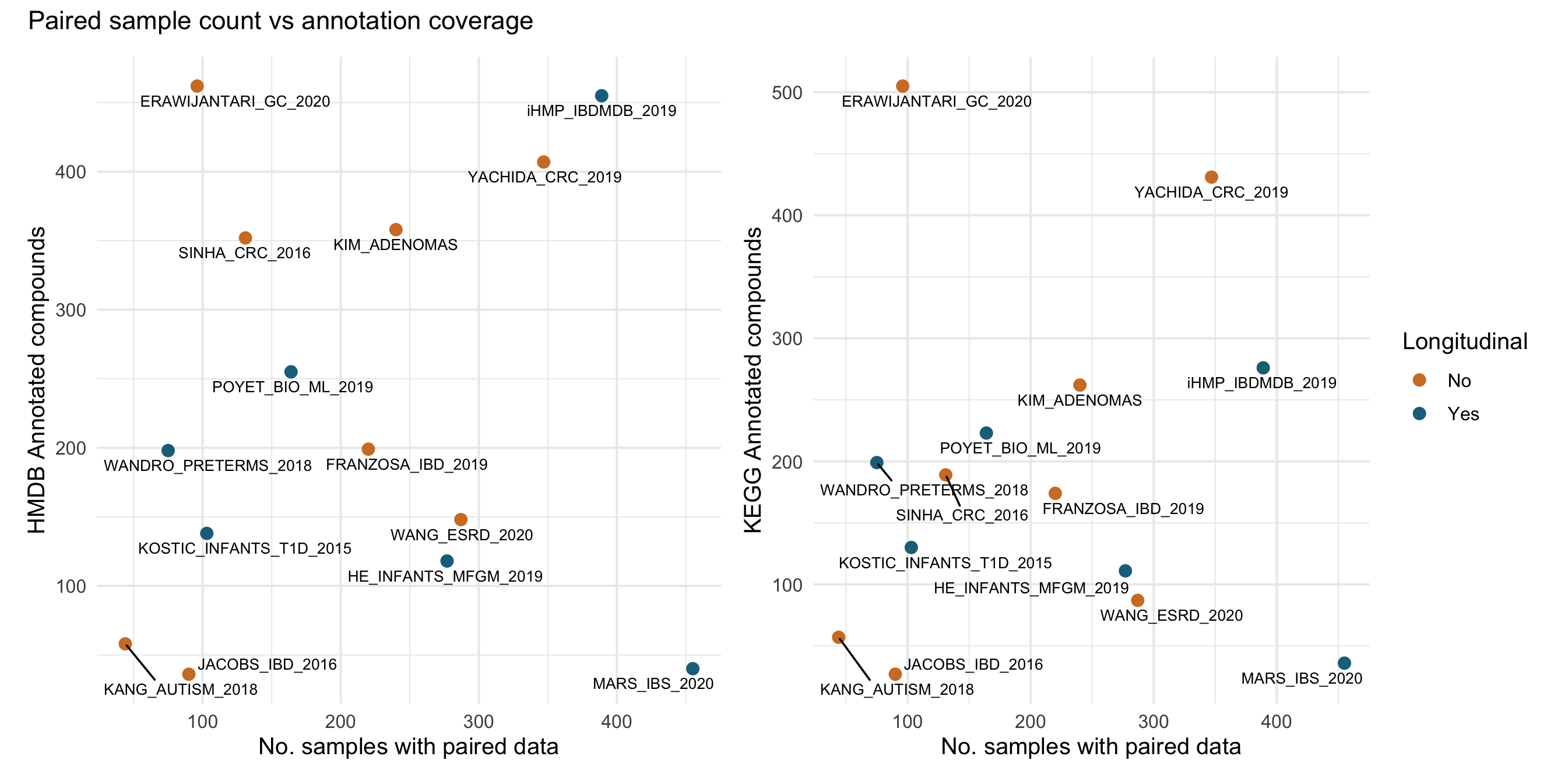 Two panel scatter plots showing the number of paired samples in each dataset versus the number of annotated compounds within that dataset. HMDB annotation on the left panel and KEGG annotation on the right panel. Datasets are colored by whether they are longitudinal or not. Labels are clearer and not clipped.