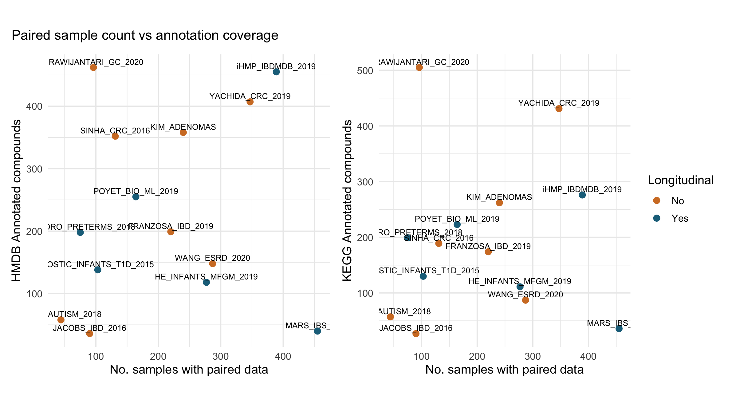 Two panel scatter plots showing the number of paired samples in each dataset versus the number of annotated compounds within that dataset. HMDB annotation on the left panel and KEGG annotation on the right panel. Datasets are colored by whether they are longitudinal or not.