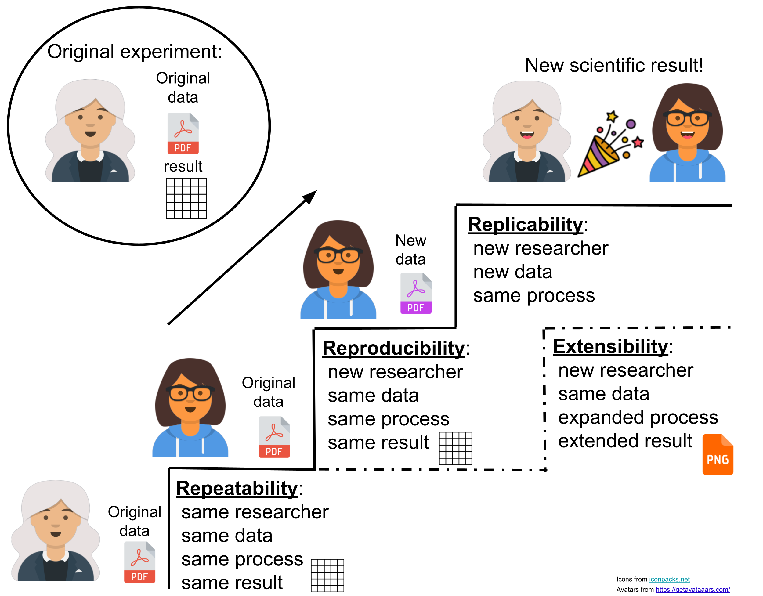 Repeatability is the same researcher repeating the same result using the same data and methods. Reproducibility is another researcher repeating the same result using the same data and methods. Replicability is a new researcher using new data but the same process and repeating the result. Extensibility is using the same data with the original method, but also expanding it for an extended result.