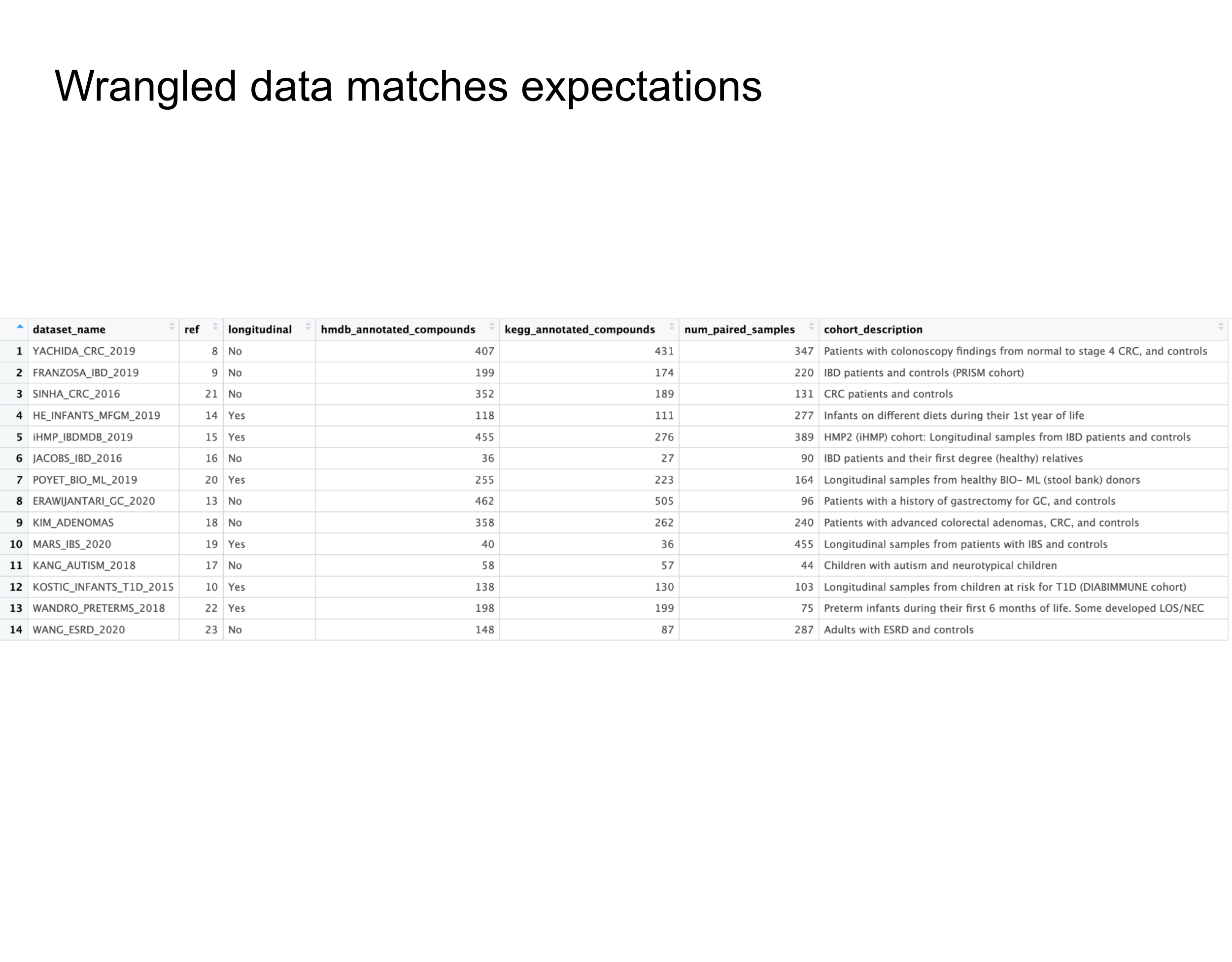 The wrangled data appears to match our expectations.