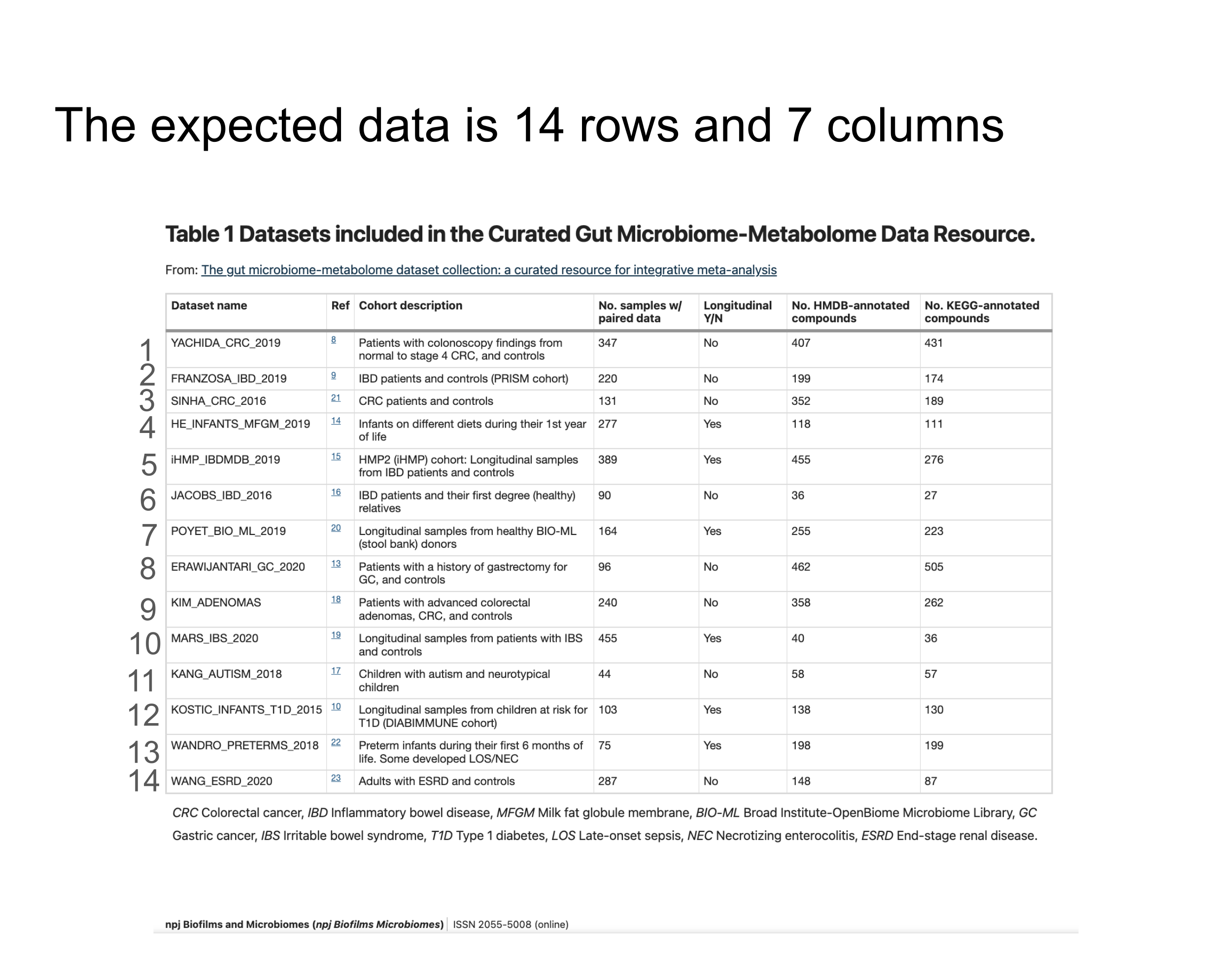 Table 1 from Muller et al 2022. Table 1 describes the curated gut microbiome-metabolome datasets that this study collected and analyzed as part of the meta-analysis. This table is a 14 row 7 column table with columns showing the name of each dataset, which reference in the study relates to that data, a brief description of the cohort within that study, the number of samples with paired data within that cohort, whether the study utilized longitudinal data, as well as the number of HMDB annotated compounds and finally the number of KEGG annotated compounds in each study.