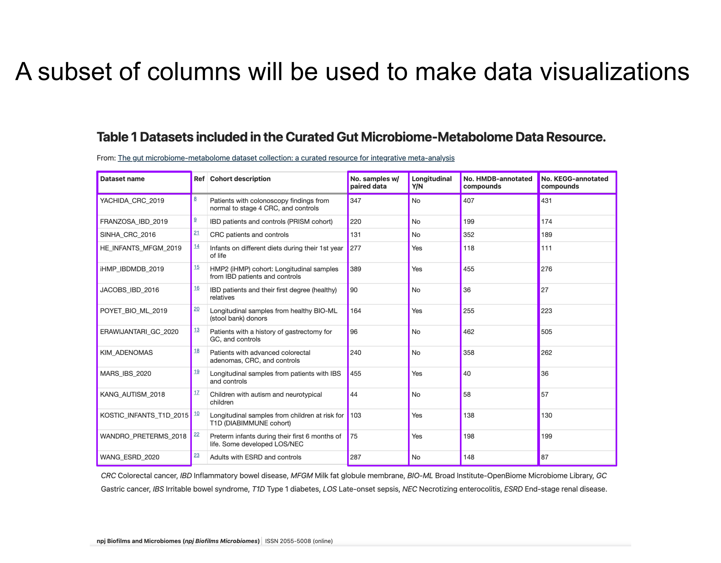 The dataset name, number of paired samples, whether the sample is longitudinal, the number of HMDB annotated compounds, and the number of KEGG annotated compounds are the columns that we will use in building data visualizations.