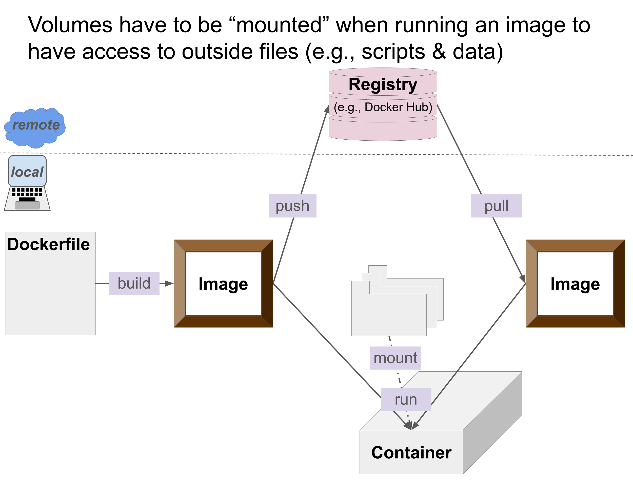 Volumes have to be mounted when running an image to have access to outside files such as scripts or data.