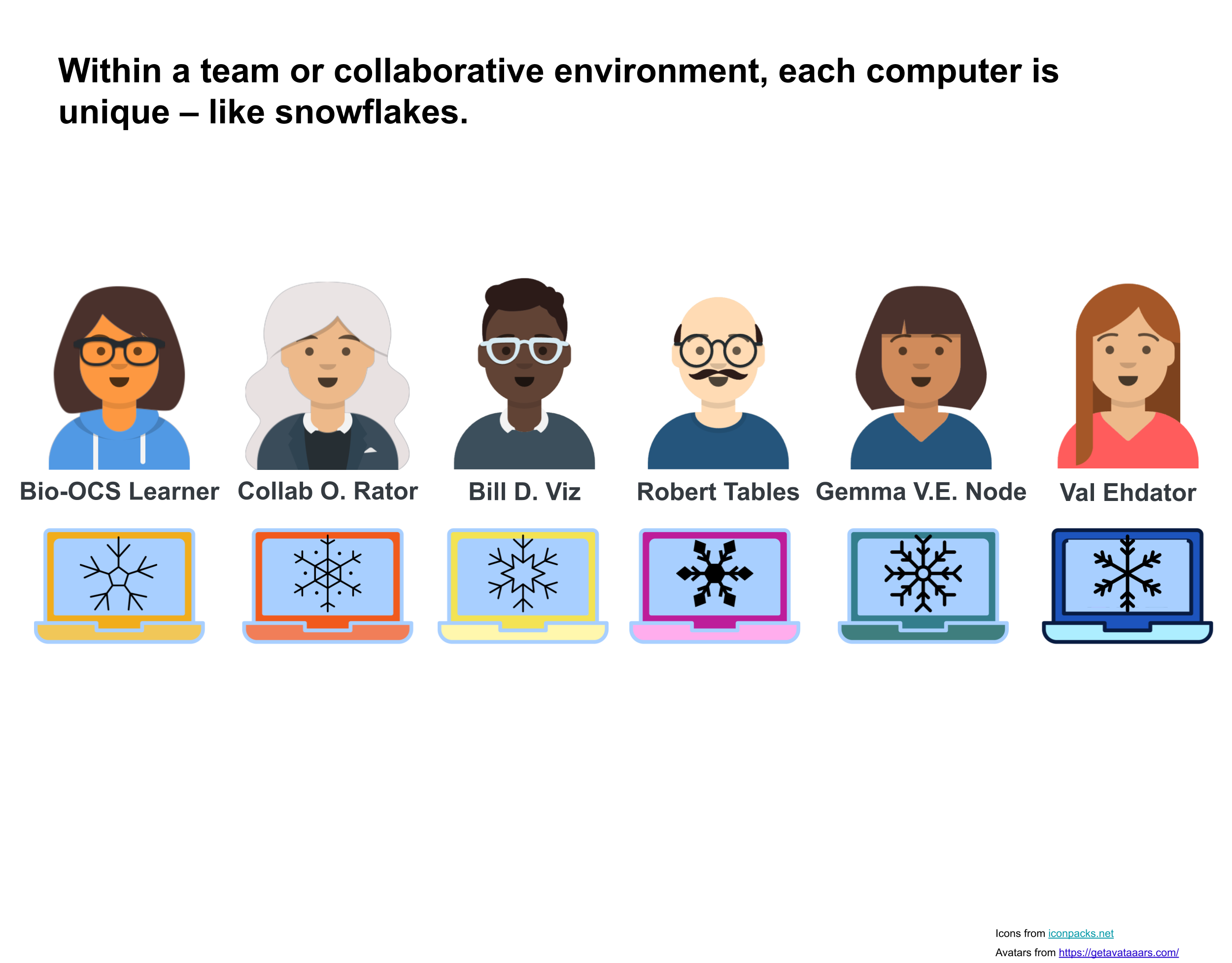 Within a team or collaborative environment, each computer is unique – like snowflakes.