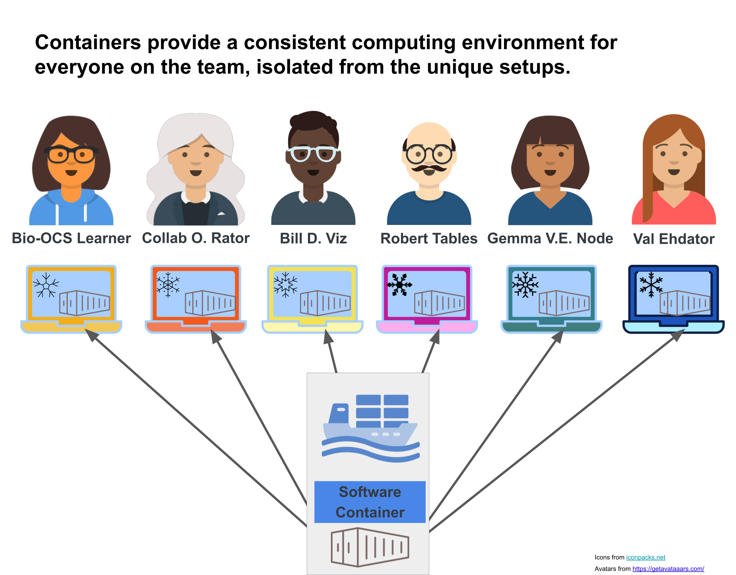 Containers provide a consistent computing environment for everyone on the team, isolated from the unique setups.