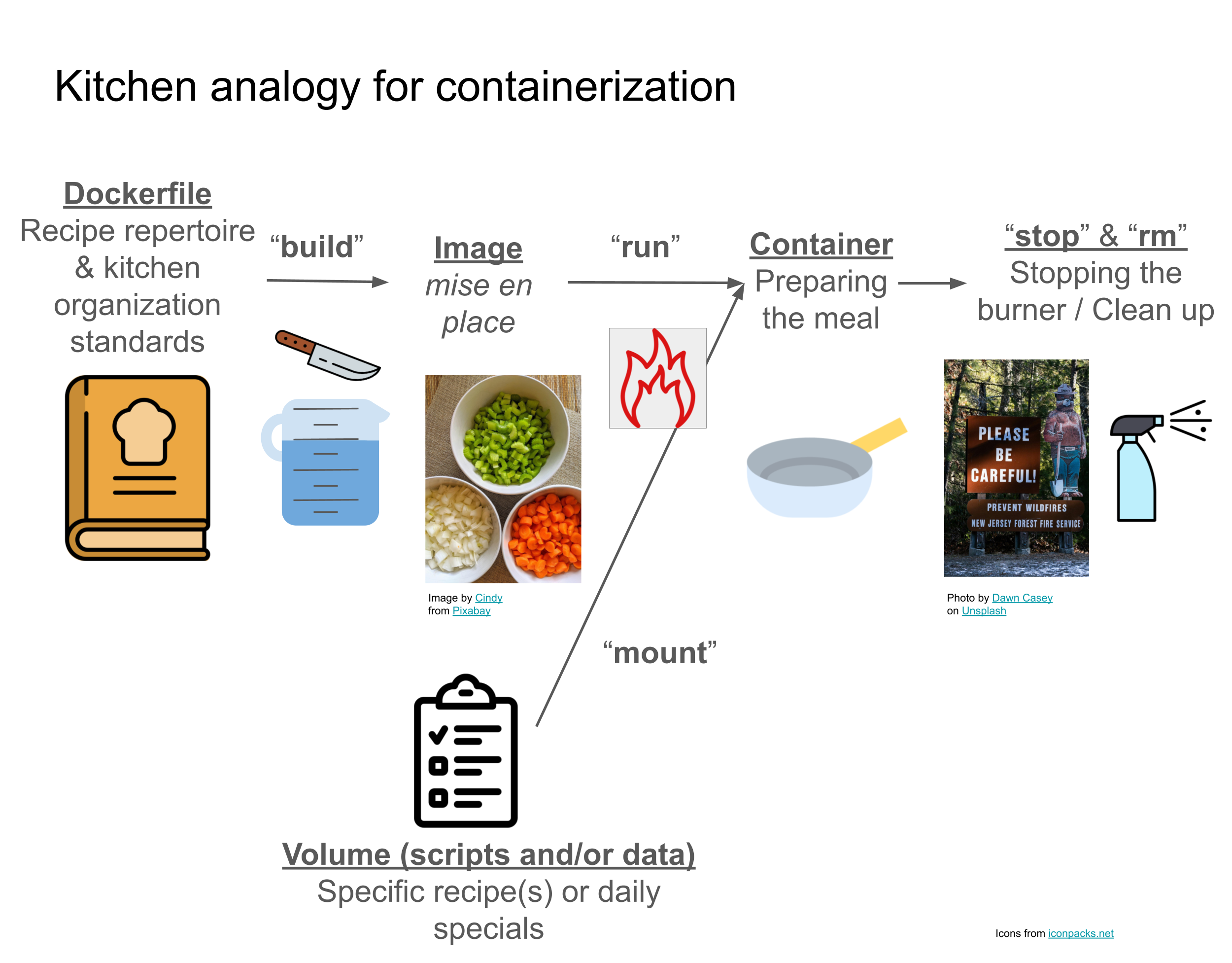 Diagram showing how working in a kitchen can be an analogy for the containerization process. Dockerfiles specify the recipe repertoire and kitchen organization standards while building is like the preparation process resulting in standardized resources, ready for active cooking, but not actively being used - an image. Running the image results in a container or an active kitchen where cooking is happening. It is like turning on the burner. In the running process you may mount a volume of scripts and data or in the kitchen this would be specific recipes. Finally, container clean up is removing the heat and resetting the environment by storing ingredients and cleaning up the space.