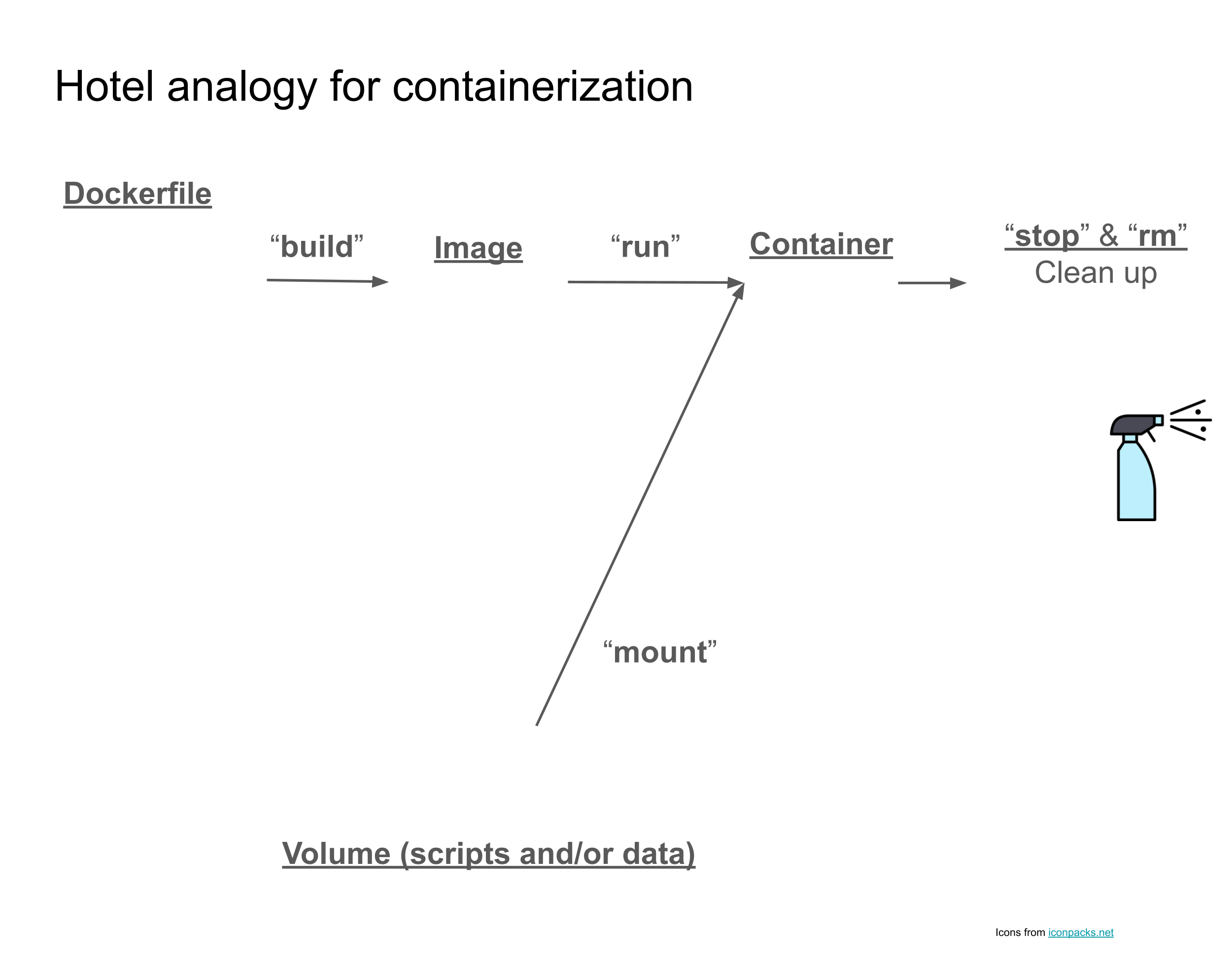 Diagram showing how the containerization process can be thought of as hotels.