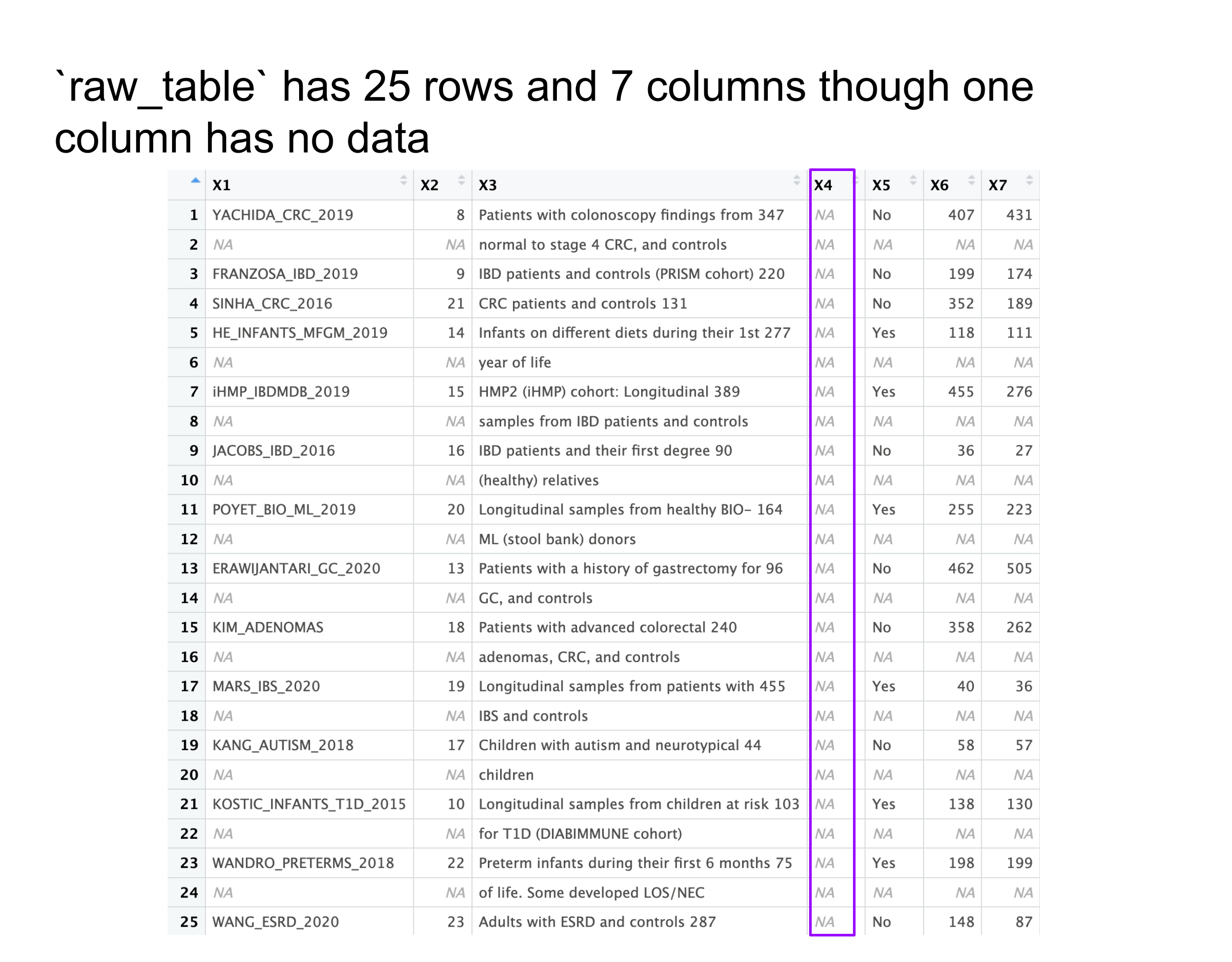 The extracted data has 25 rows instead of the expected 14. While it has 7 columns as expected, one of those columns does not have data.