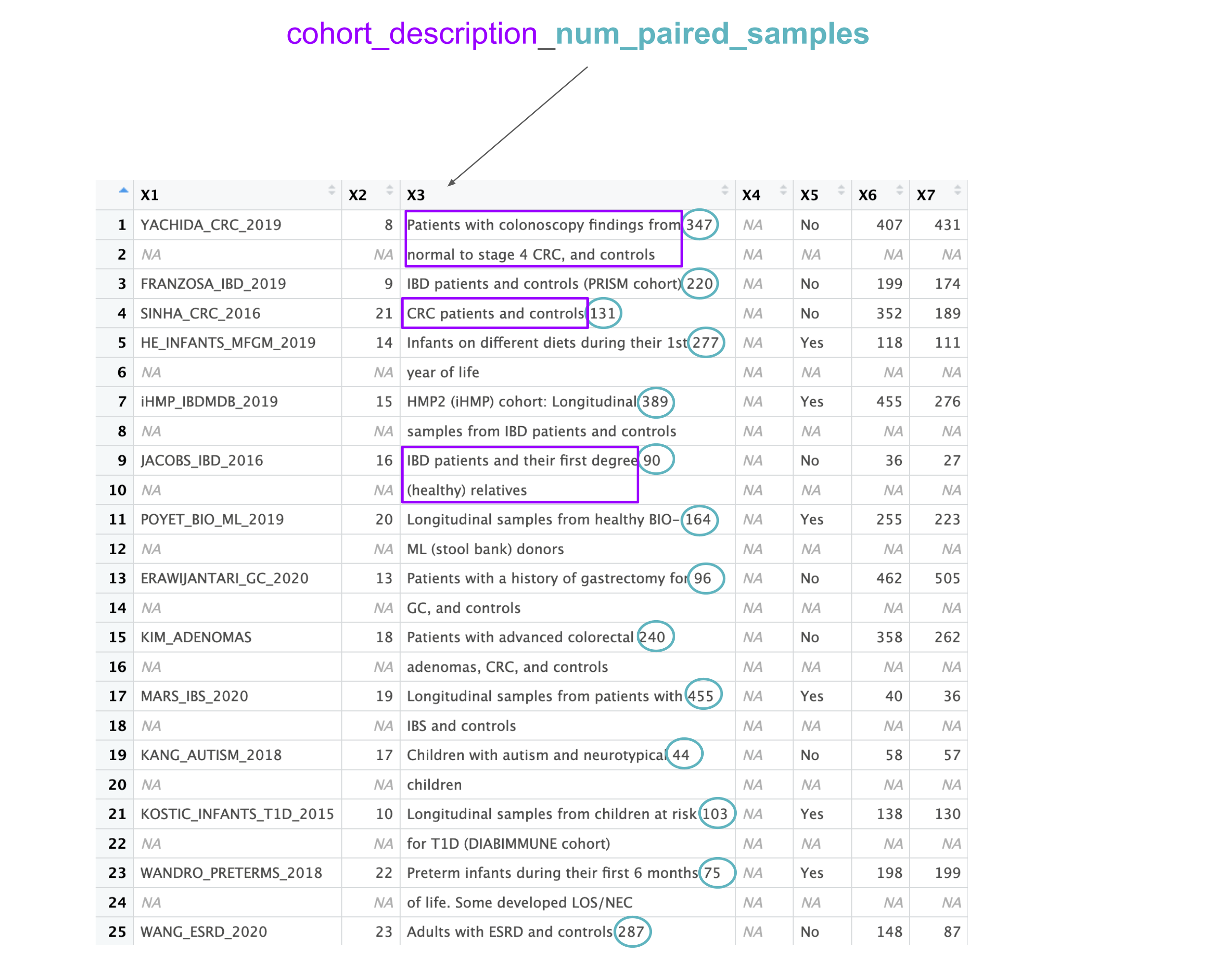The X3 column contains both the cohort descriptions which are sometimes multi-row as well as the number of paired samples data which is appended to the end of the cohort description. Cohort descriptions are boxed in purple to show some examples and number of paired samples are circled in teal.