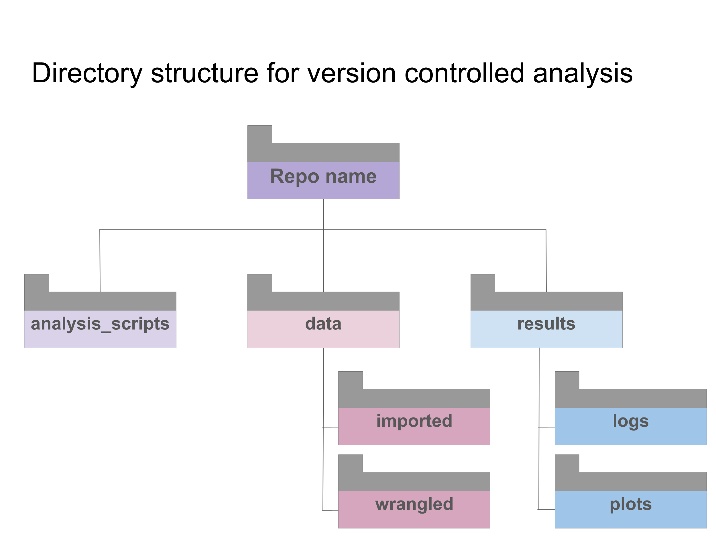 A typical project directory will have different folders for analysis scripts, data, and results. Within the data subdirectory, you will want different subdirectories for raw or imported data and wrangled data. Within the results subdirectory, you will want different subdirectories for plots and other results such as logs with print statement or message results