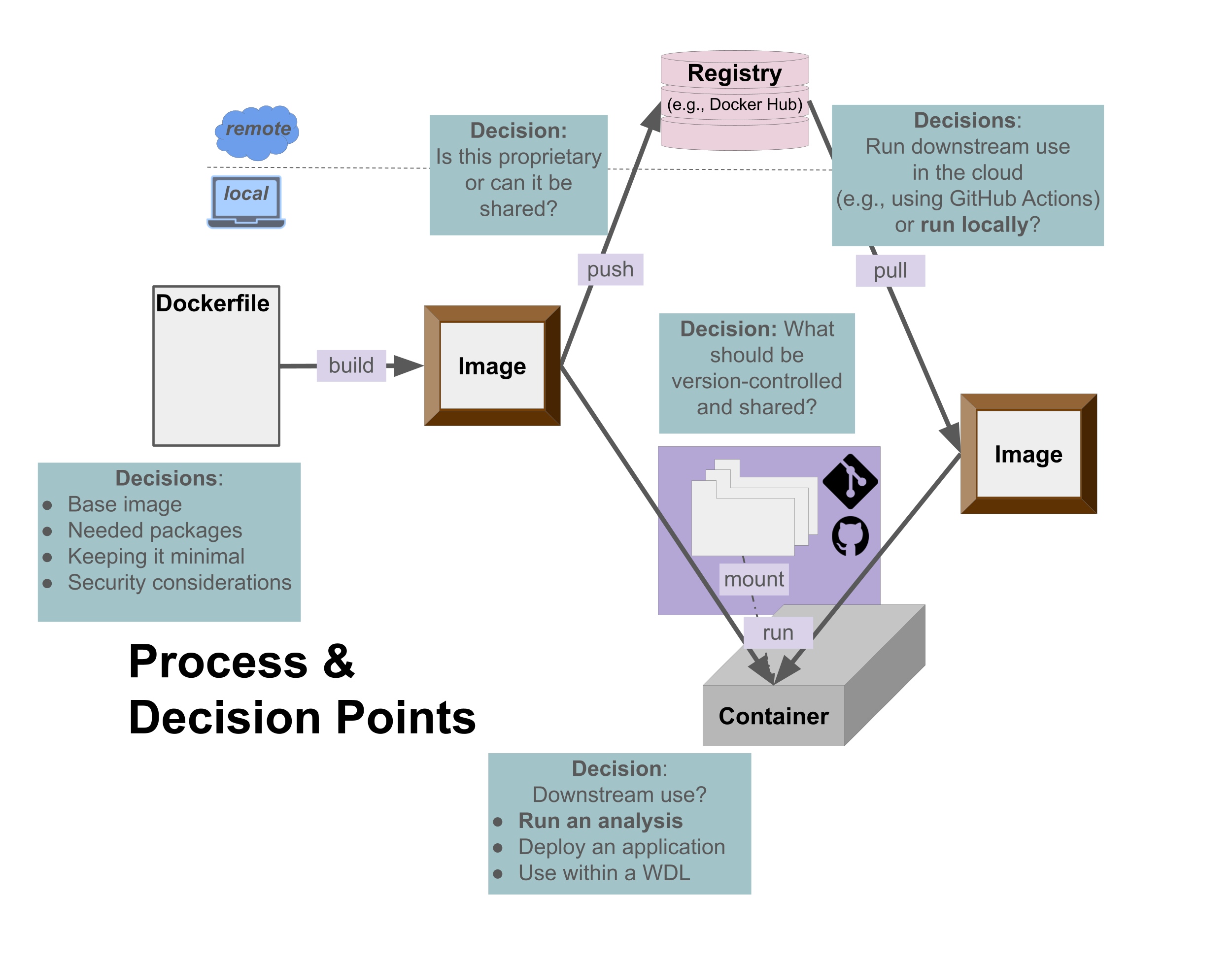 Beyond the decision of whether containers are the right choice for you and your downstream use/work, working within the containerization process requires decisions: what you need available in your container; what can be shared and where; what files you'll need to mount (if any) when you run the container; whether you're running the container locally or remotely.