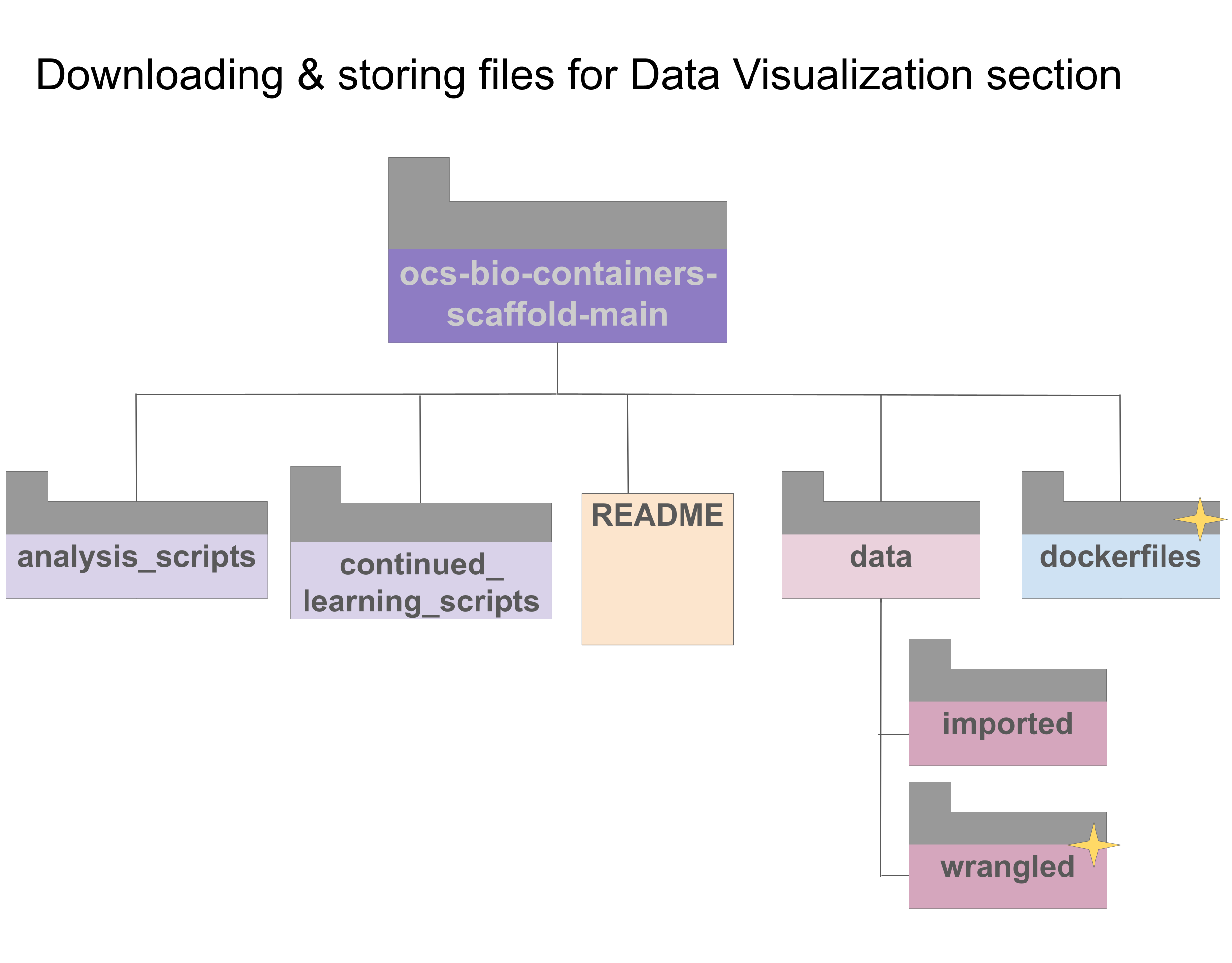 The directories dockerfiles (on the same level as the README) and wrangled (under the data directory) are starred to show that these directories need to be created.