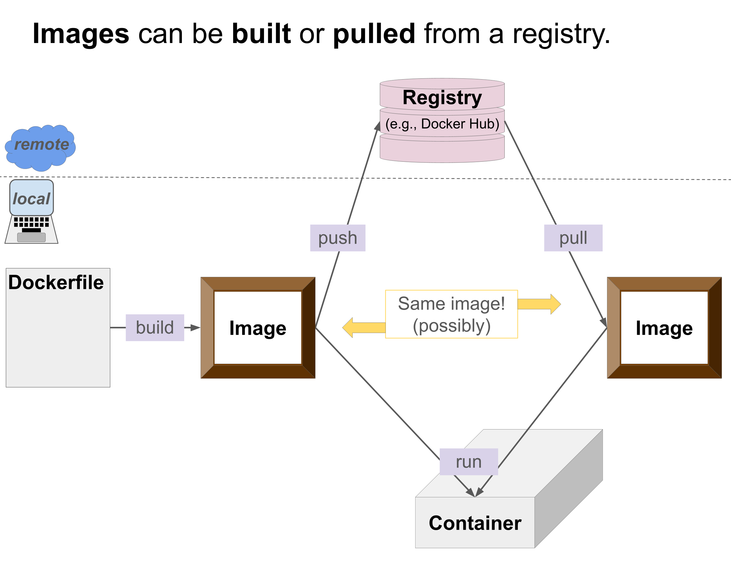 Images can be built or instead pulled from a registry. The image that was built and pushed to the registry will be the same as the image pulled from the registry.
