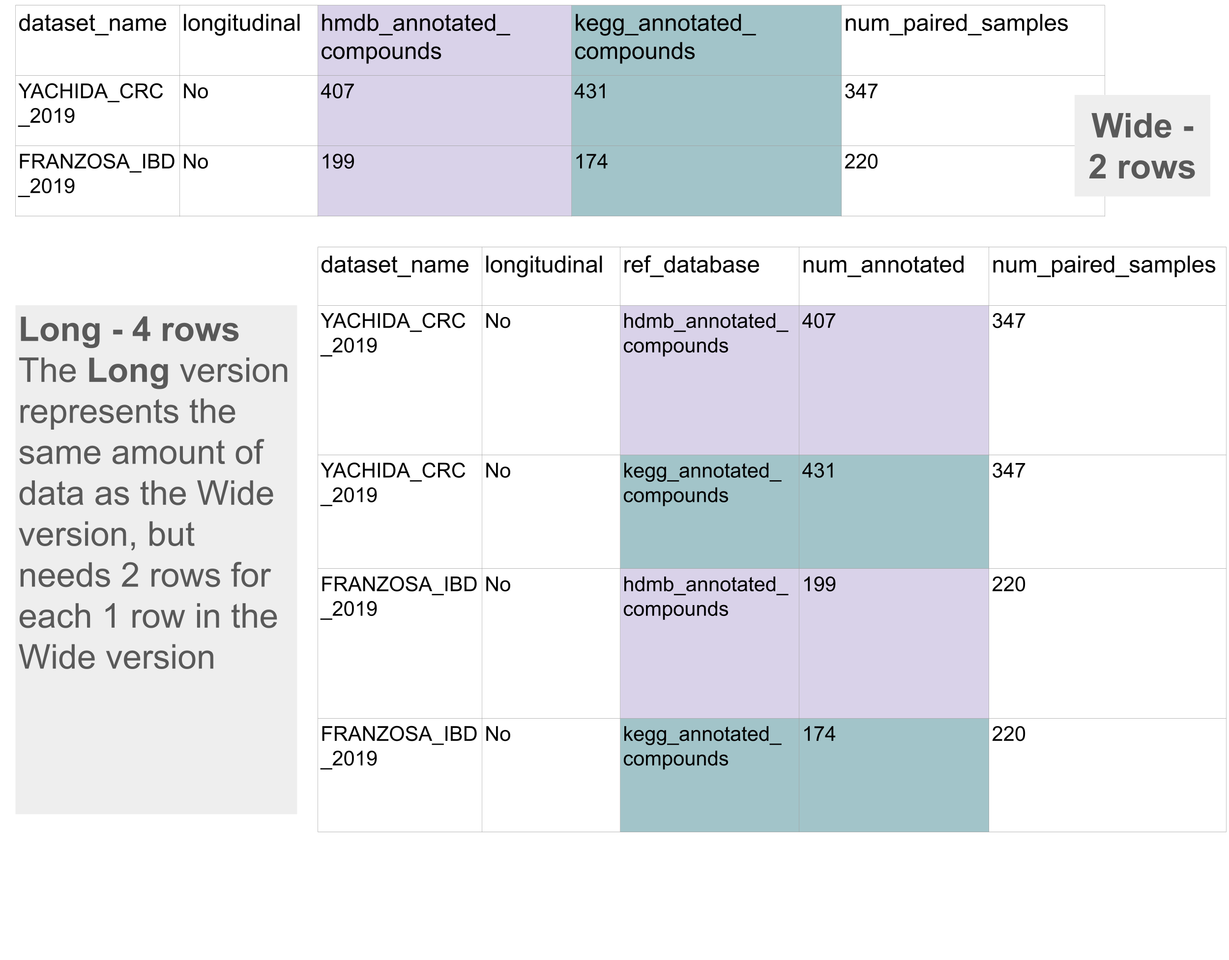 Two versions of the same portion of the data table are shown. The wide table is the one the data has been formatted with throughout the case study so far. It has two rows and the hmdb annotated compounds are in one column and the kegg annotated compounds are in another column. The Long version of the data is 4 rows instead but still represents the same data. It needs 2 rows to represent each 1 row of the wide format. One column names which ref database corresponds to the number stored in the second column. All other data is duplicated between the two rows.