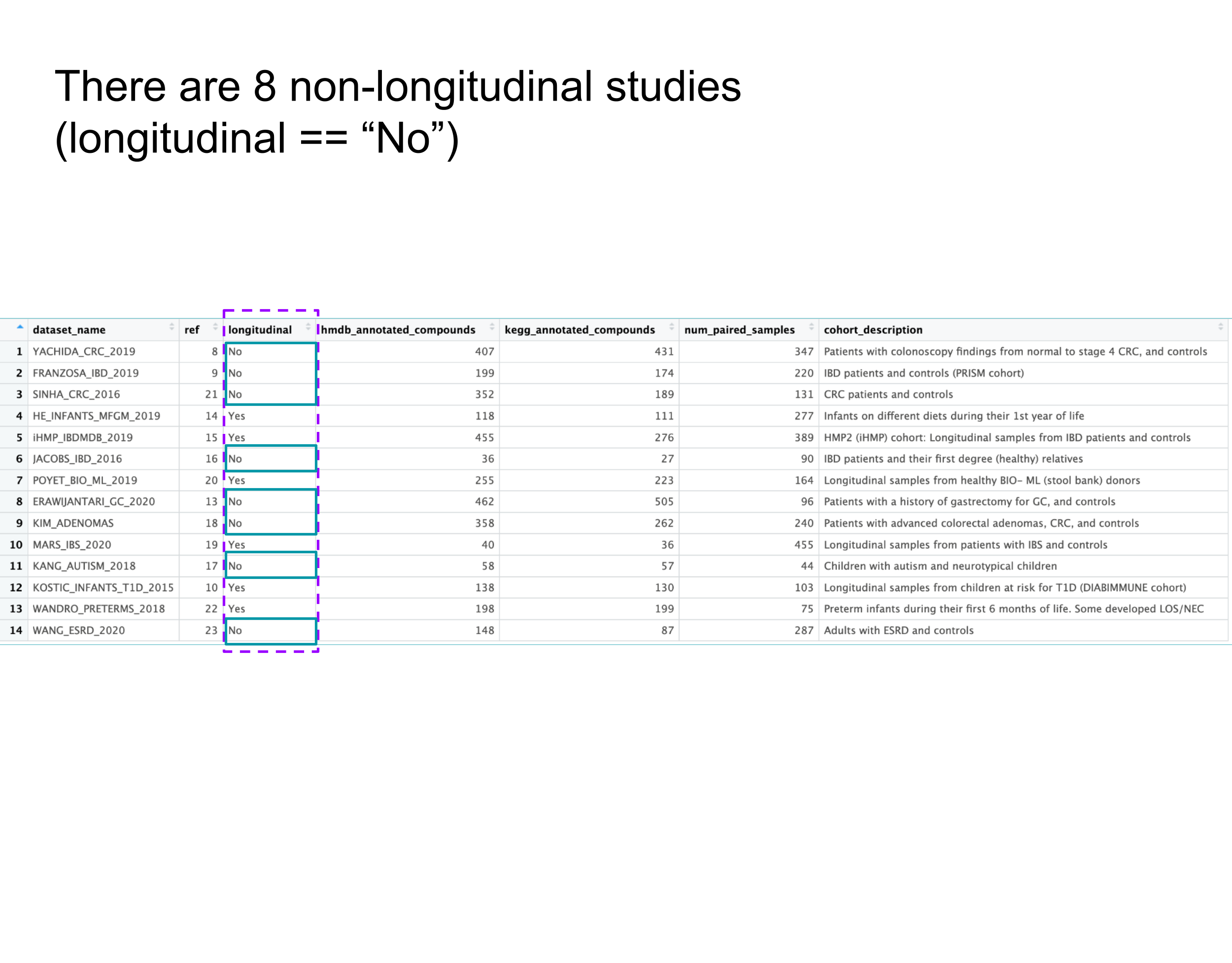 There are 8 datsets where the longitudinal column records No to represent that it is a non-longitudinal study.