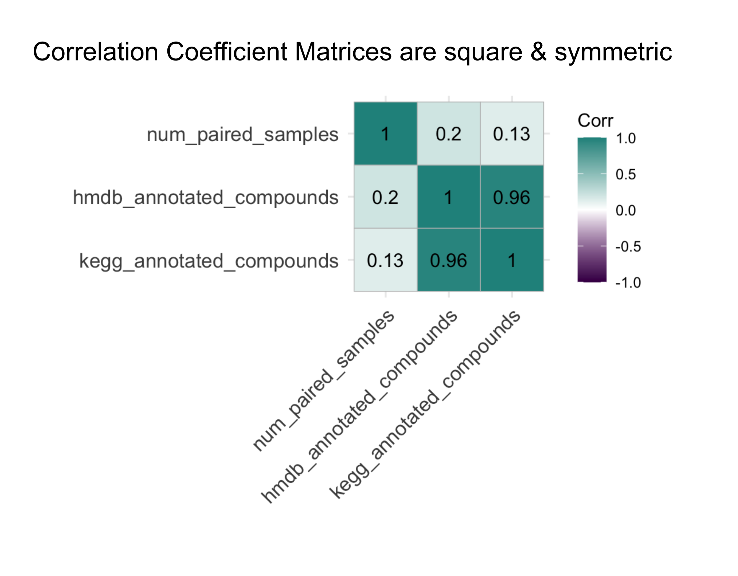 Correlation coefficient matrices are square & symmetric with the diagonal being irrelevant ones.