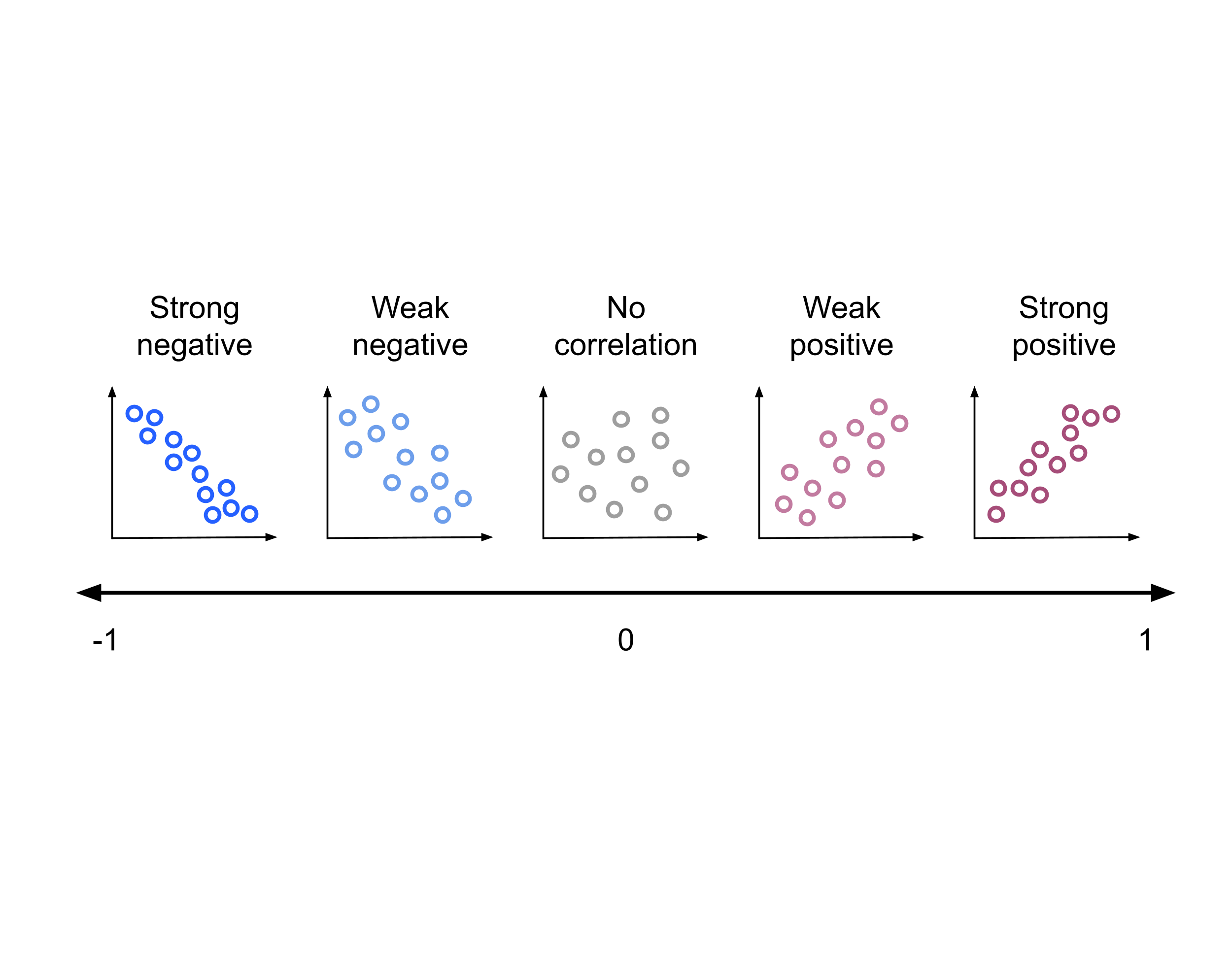 Figure showing the strength and direction of correlation coefficients with negative numbers closer to negative one representing strong negative correlation and coefficients closer to 1 representing strong positive correlations. A coefficient of zero represents no correlation.