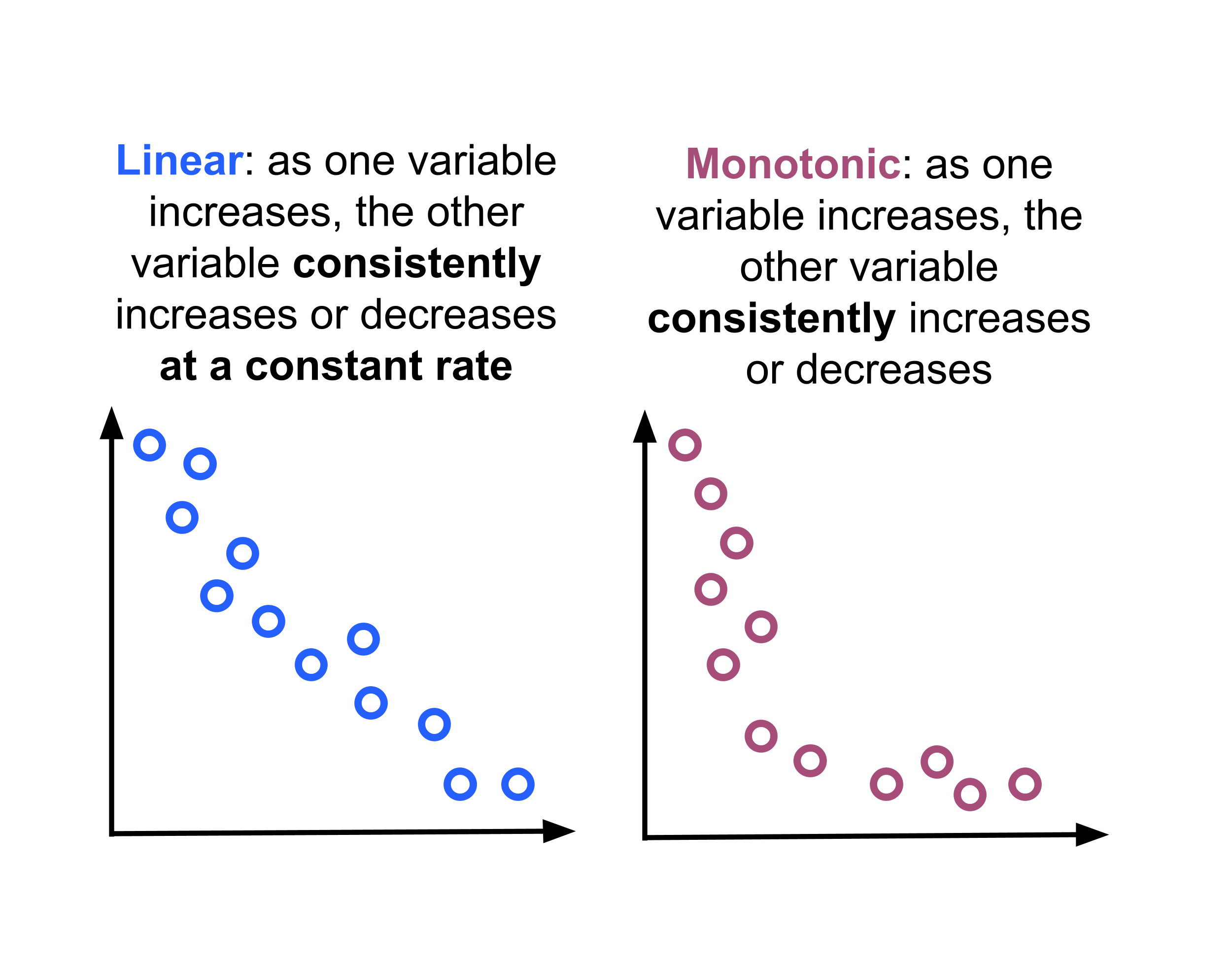 In linear relationships, variables consistently increase or decrease together at a constant or linear rate. With monotonic relationships, variables still consistently increase or decrease together, but there is no constant rate. The curve for the relationship may have quick change (the curve will be steep) and a slow change (a sort of plateau).