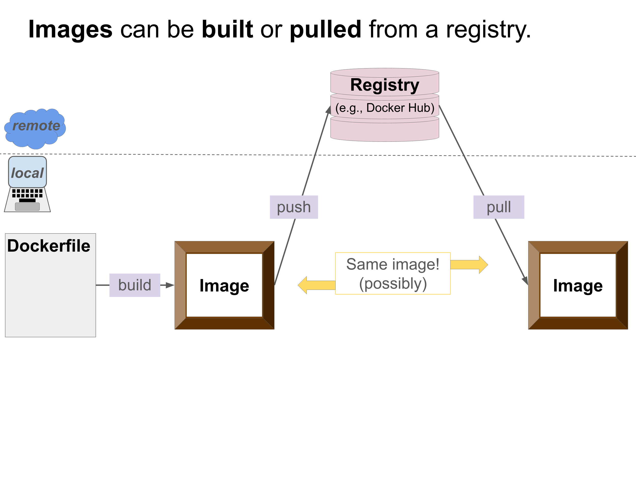 Images are stored in registries and can be pushed or pulled from a registry. The images that are pushed to a registry are built from a Dockerfile. The images that are pulled from the registry will match the images that were pushed. If you pull an image and later use the original Dockerfile to build an image, these could be the same image or they might be different if undefined package or dependency versions have changed.