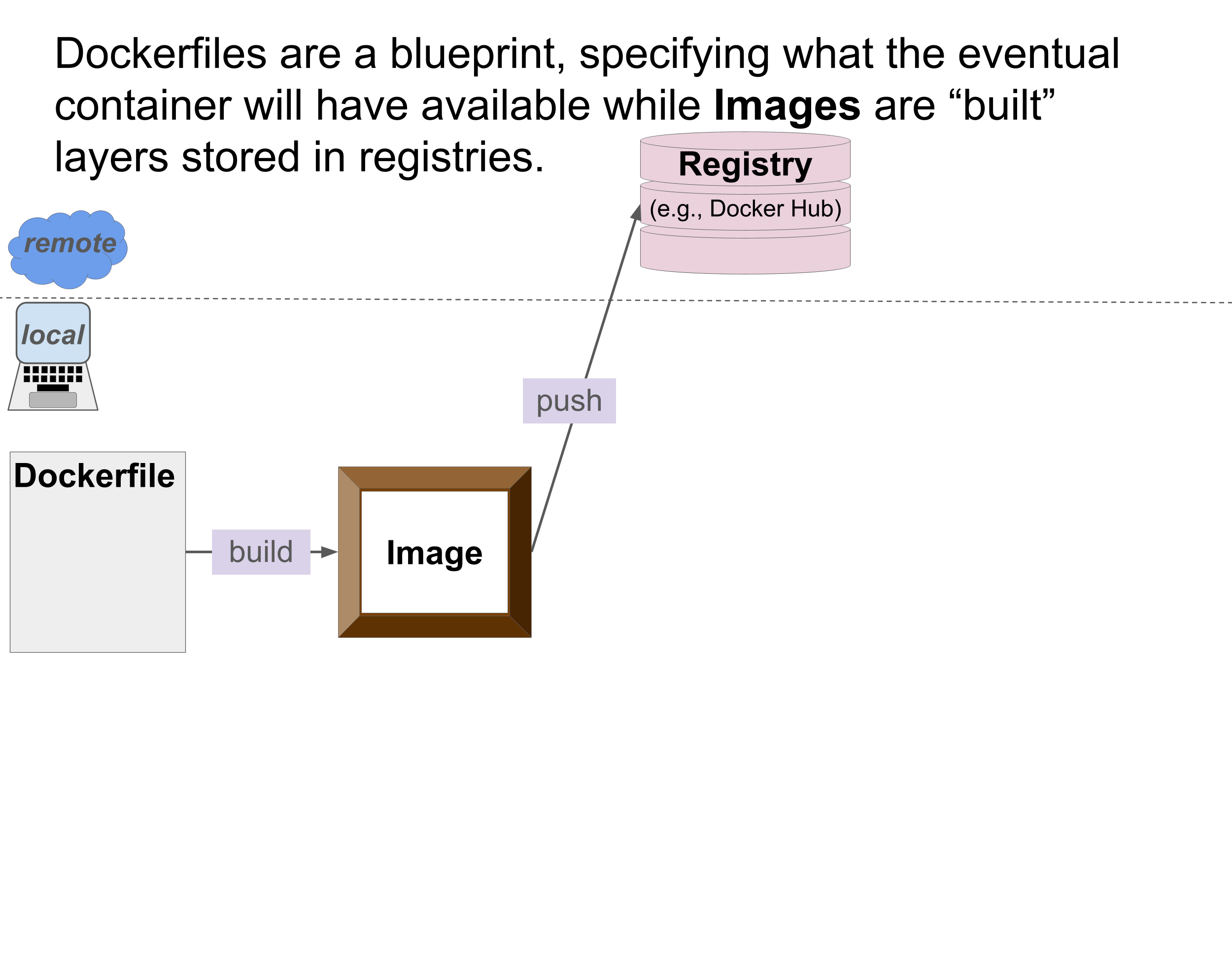 Dockerfiles are a blueprint, specifying what the eventual container will have available while Images are 'built' layers of software libraries stored in registries.