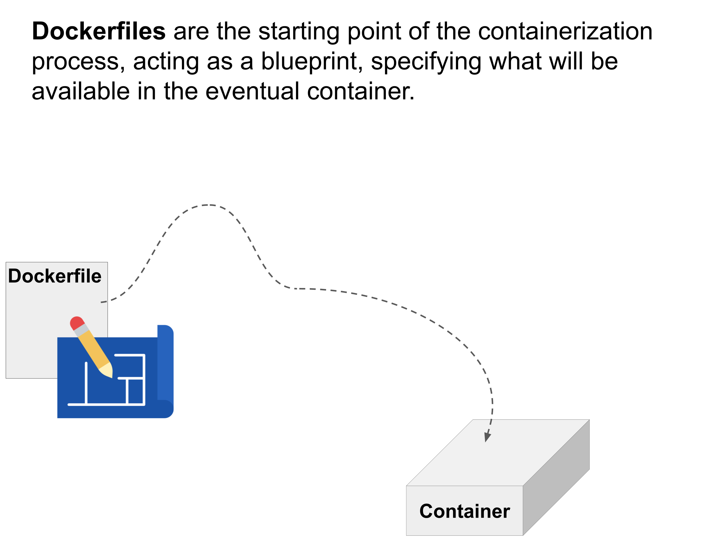 Dockerfiles are the starting point in the containerization process. Dockerfiles are a blueprint, specifying what the eventual container will have available. The illustration shows a Dockerfile with a dashed line leading to a container.