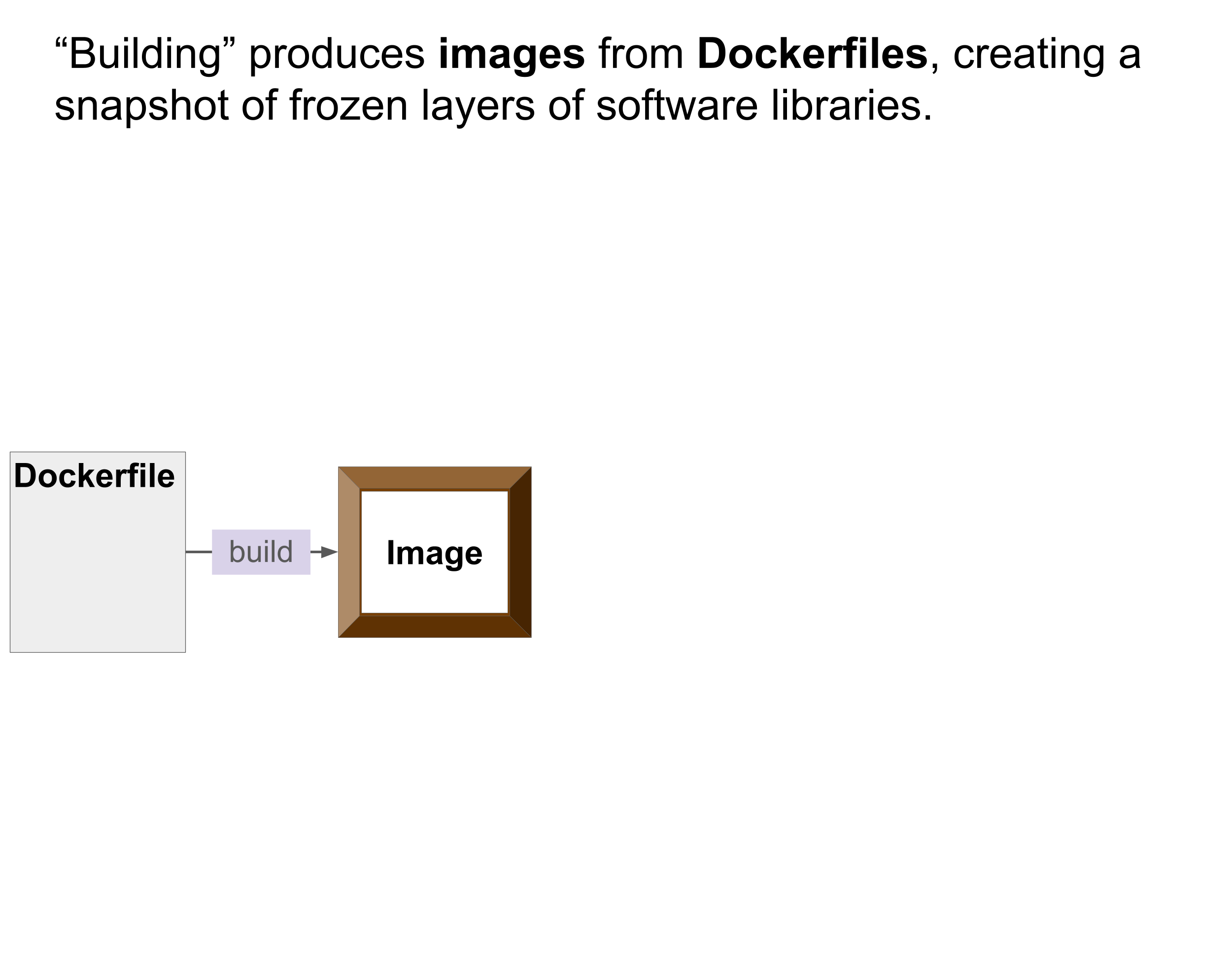 'Building' produces images from Dockerfiles, creating a snapshot of frozen layers of software libraries.