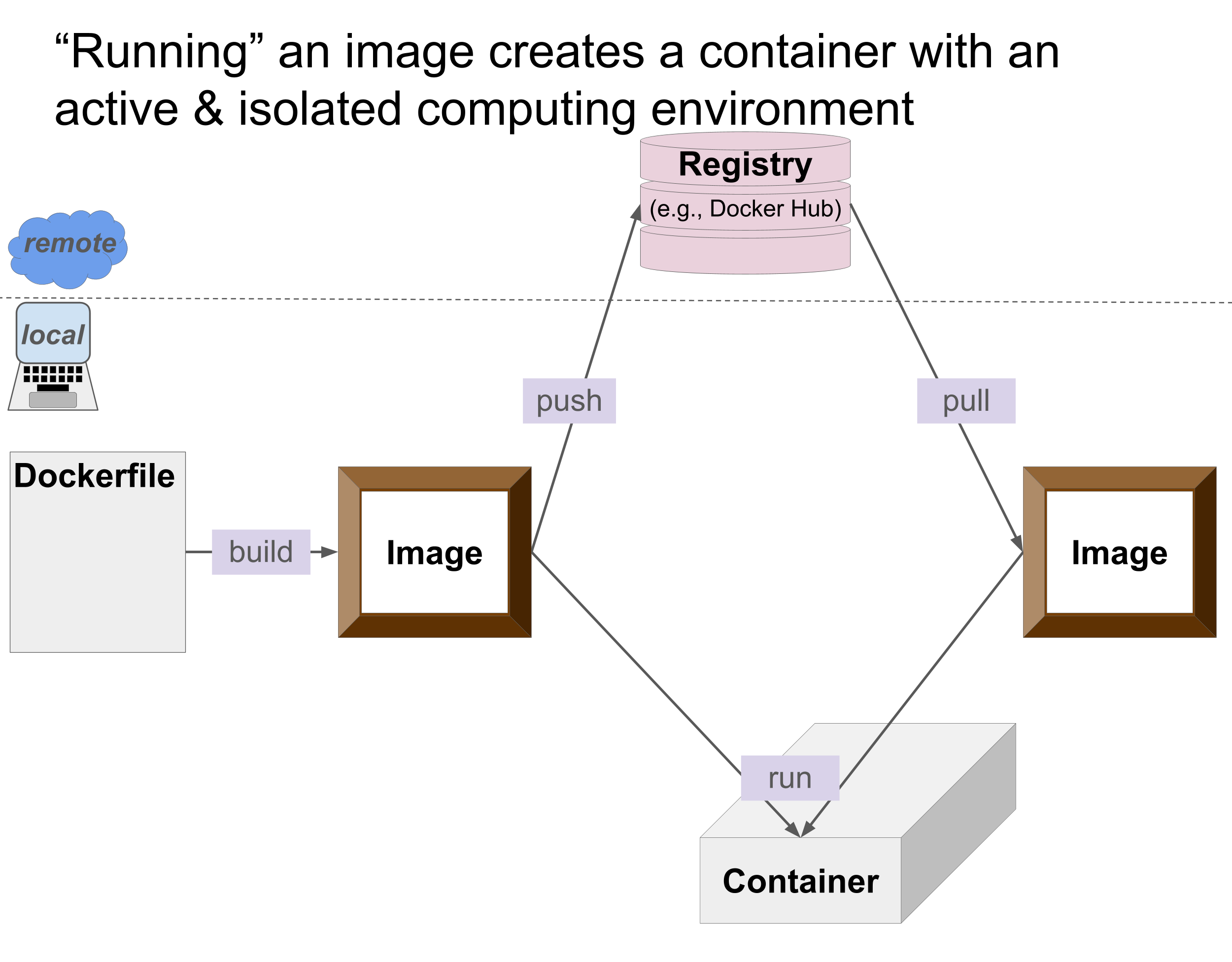 'Running' an image creates a container with an active and isolated computing environment.