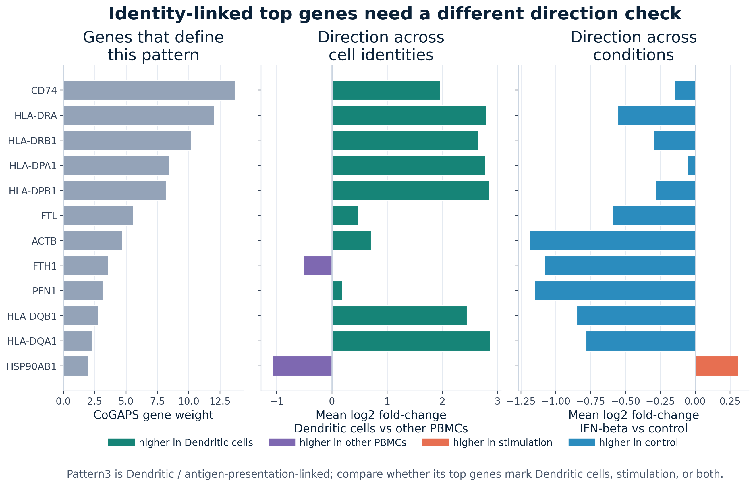Three-panel directionality check for Pattern3, the dendritic and antigen-presentation-linked pattern in the selected R run. The top genes include CD74 and HLA genes. These genes are higher in dendritic cells than in other PBMC identities, while most are lower in IFN-beta stimulation compared with control.