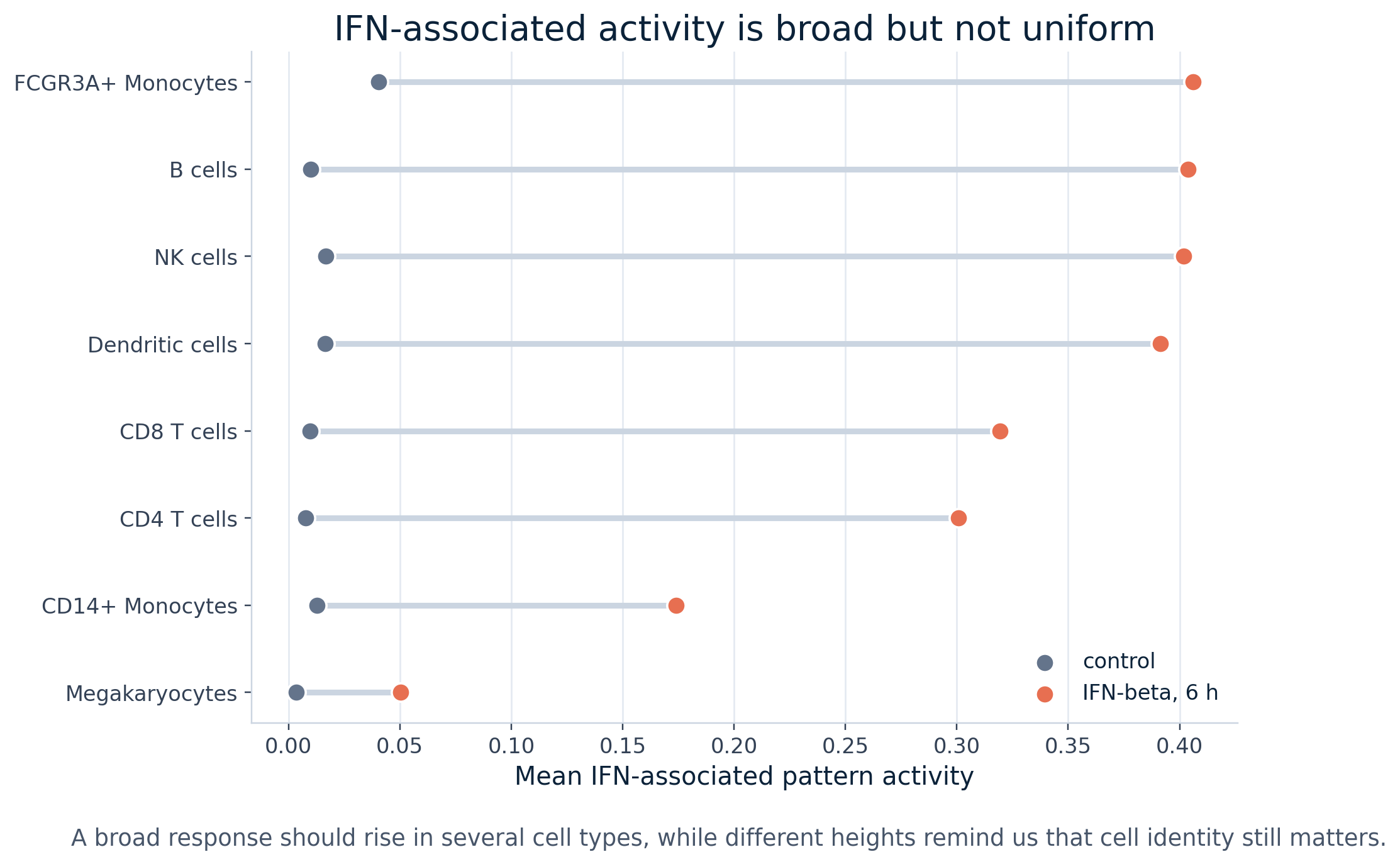 Dumbbell plot showing mean IFN-associated pattern activity for each annotated PBMC identity in control and IFN-beta-stimulated cells. Most cell types show higher mean activity in stimulation, with different activity levels across cell types.