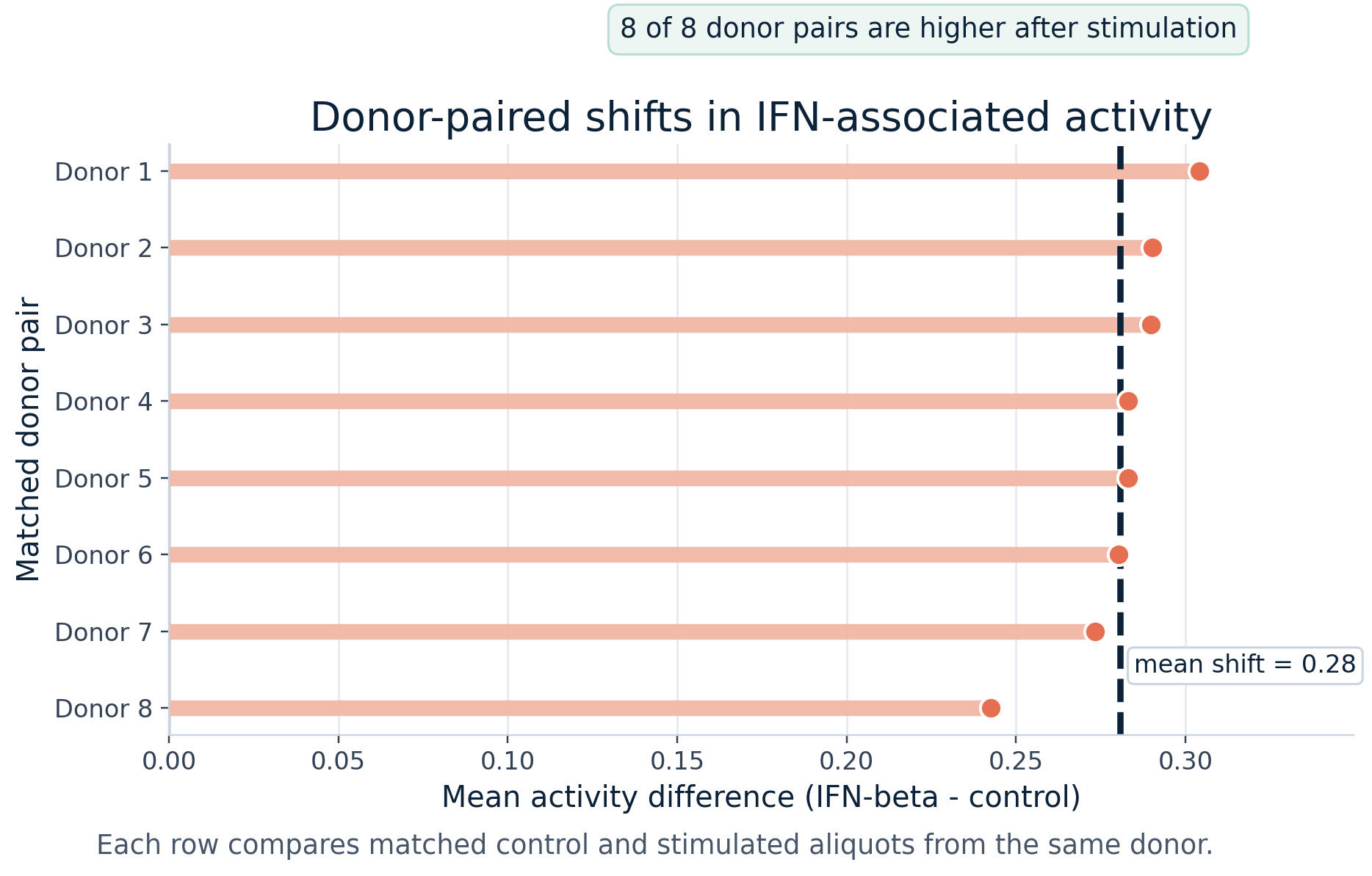 Horizontal donor-level difference plot showing the mean IFN-associated pattern activity shift for each matched donor pair. Each row is one donor, and the x-axis shows IFN-beta mean activity minus matched control mean activity.