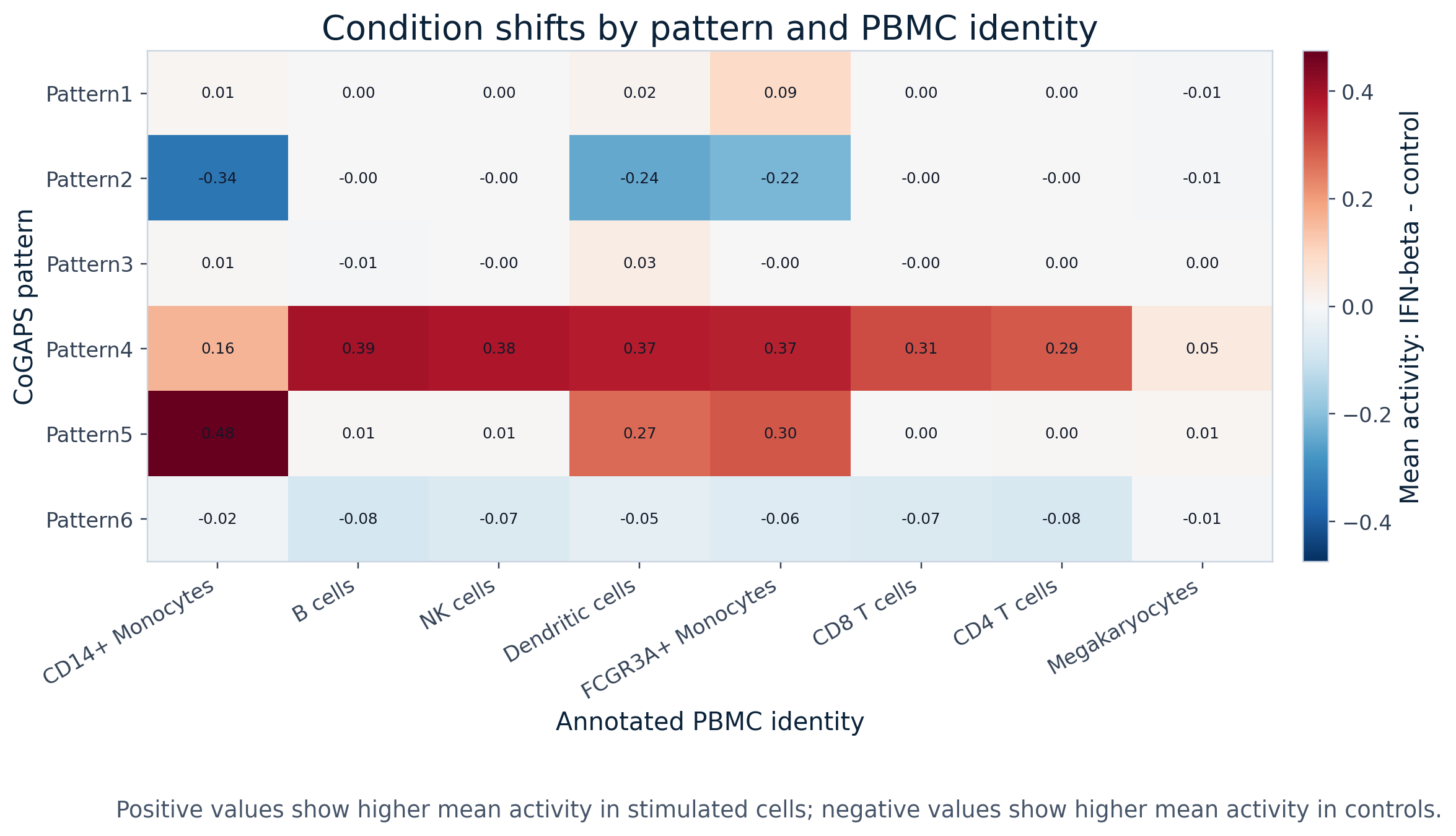 Heatmap of mean activity differences between IFN-beta-stimulated and control cells for each CoGAPS pattern and annotated PBMC identity. Each tile shows stimulated mean activity minus control mean activity; positive red values indicate higher activity in stimulated cells and negative blue values indicate higher activity in controls.
