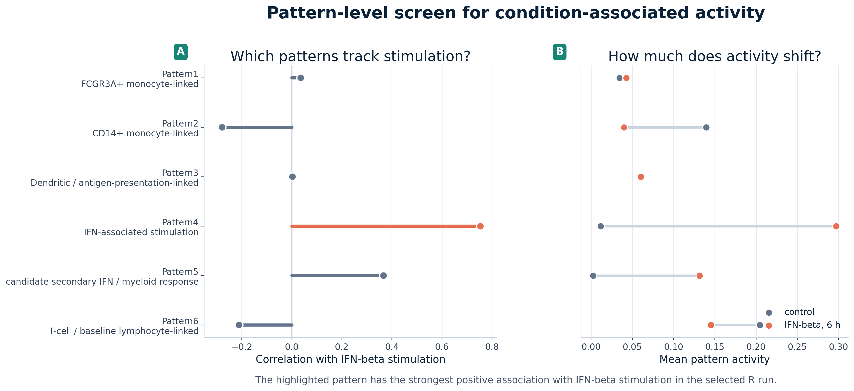 Two-panel plot of selected R K6 CoGAPS patterns. The first panel shows correlation between each pattern's cell activity and IFN-beta stimulation. The second panel shows mean control and IFN-beta-stimulated activity for each pattern. Pattern4 is highlighted as the IFN-associated pattern in this selected R run.