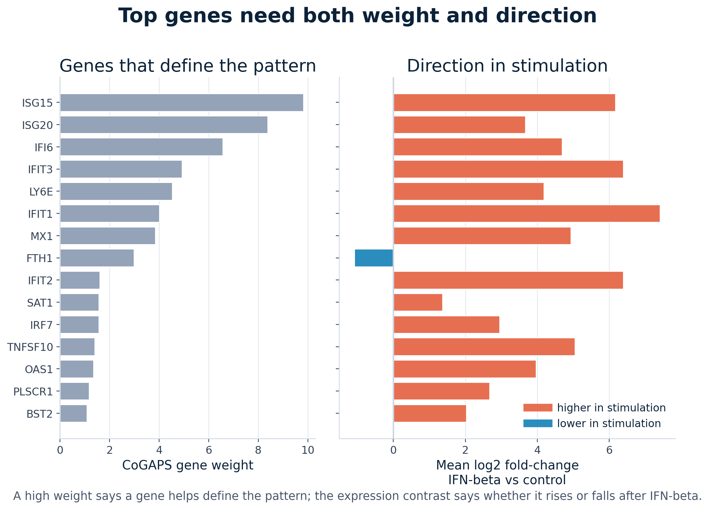Two-panel plot for Pattern4, the IFN-associated pattern in the selected R run. The first panel ranks top genes by CoGAPS weight. The second panel shows mean log2 fold-change for IFN-beta-stimulated versus control cells, with most top genes higher in stimulation and FTH1 lower in stimulation.