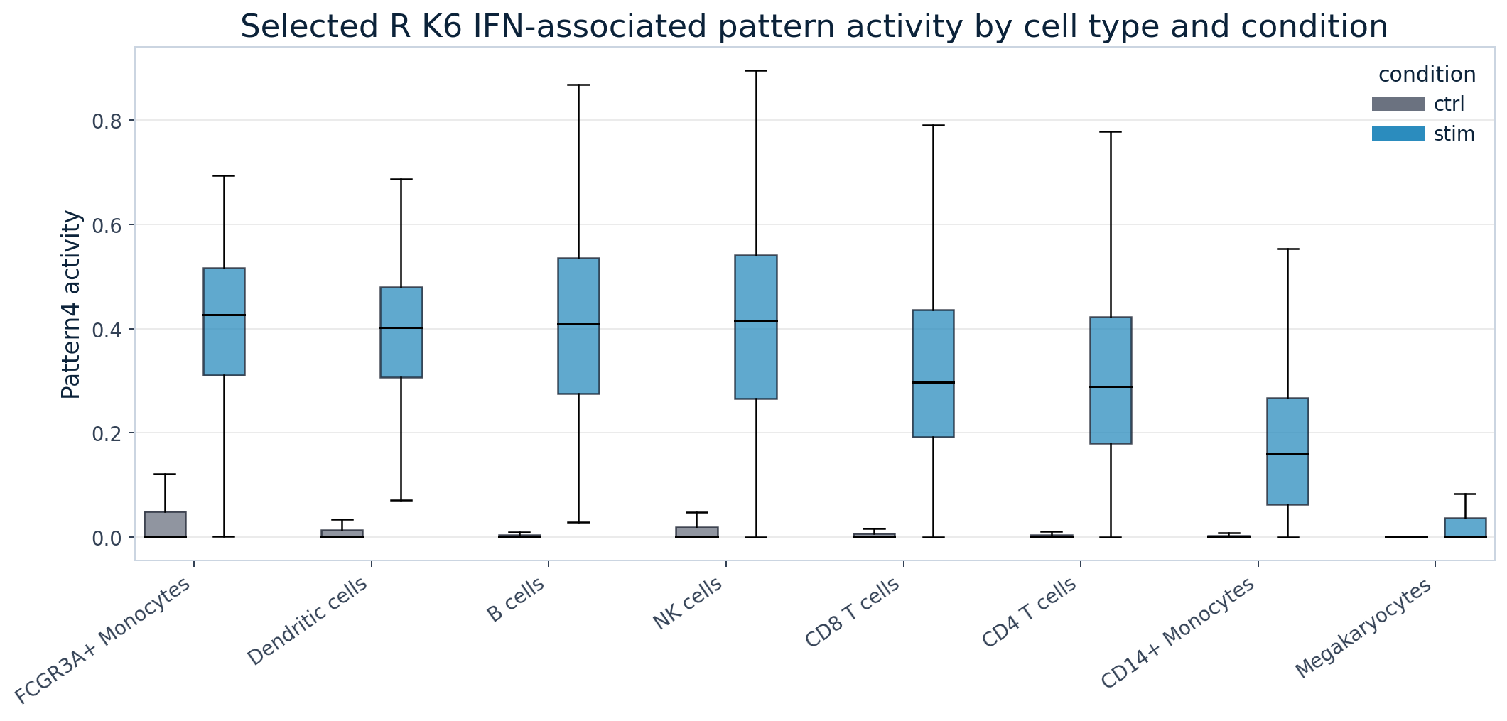 Boxplots of selected R K6 IFN-associated CoGAPS pattern activity across PBMC cell types, split by control and IFN-beta stimulated conditions.