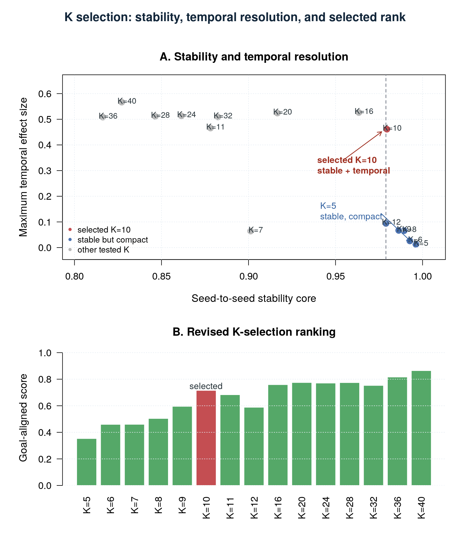 K Selection Examples Biomedical Open Case Studies: Discovering Temporal Immune Programs with ...