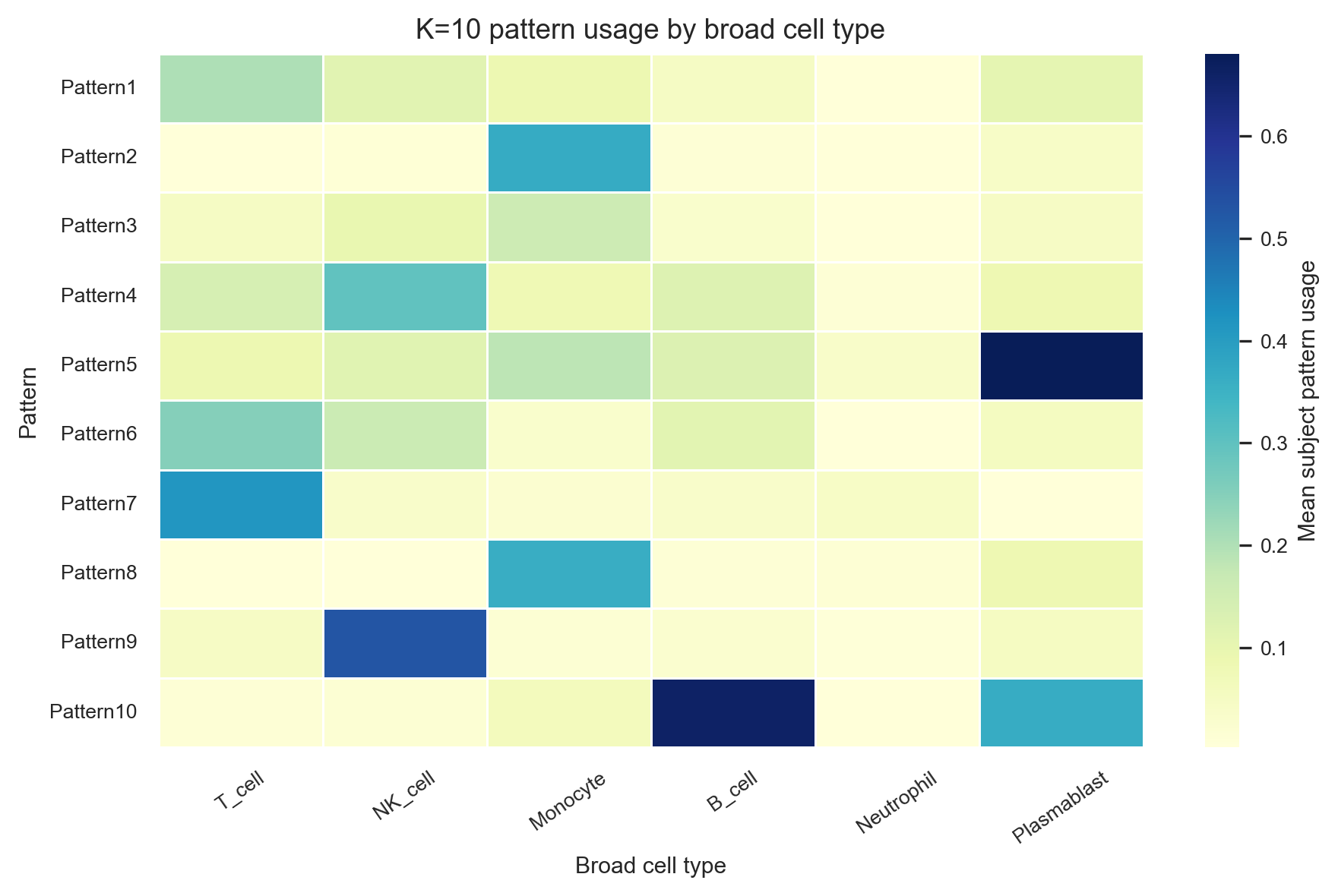 Biomedical Pattern Biomedical Open Case Studies: Discovering Temporal Immune Programs with ...