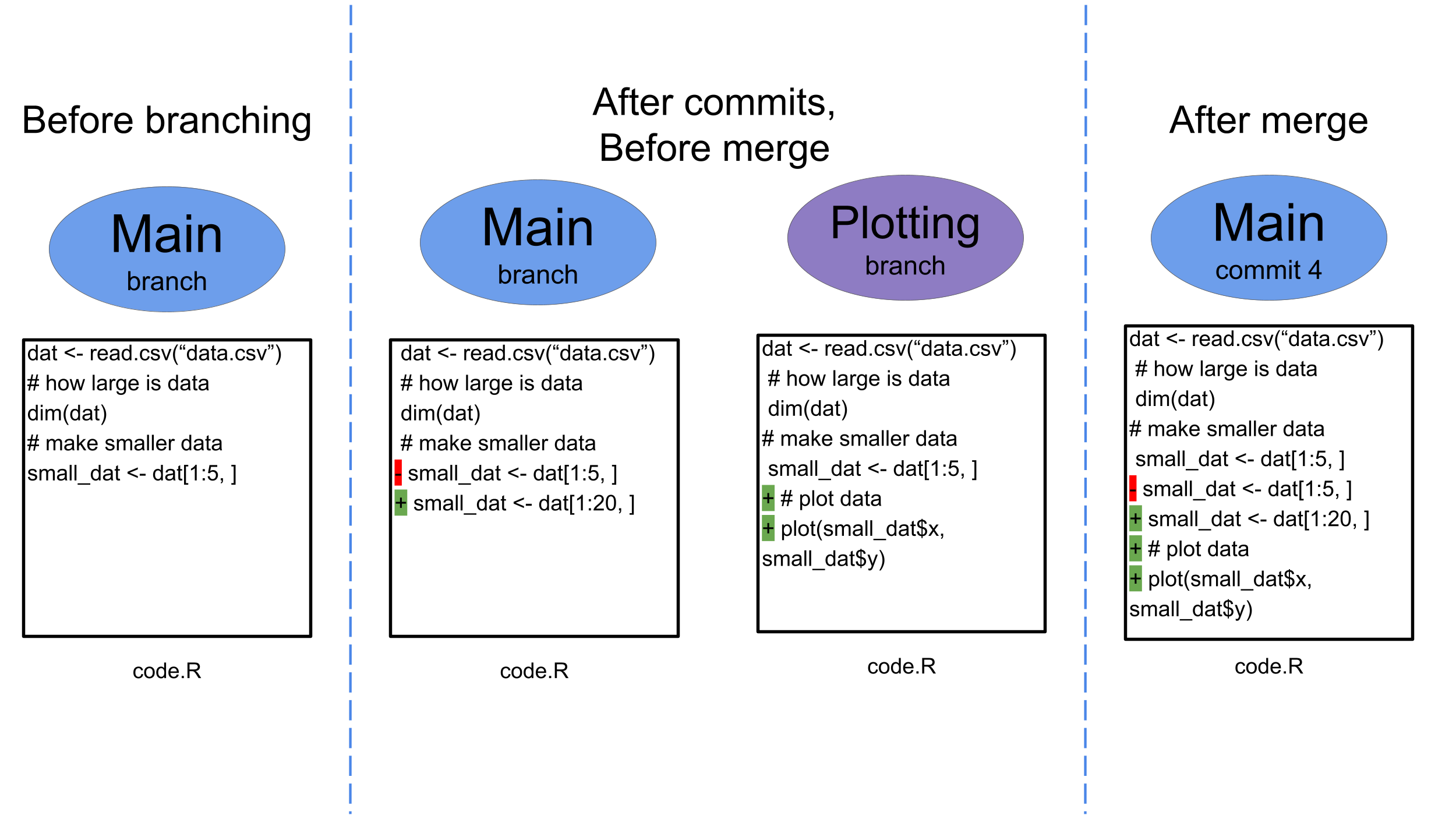 file before and after merge
