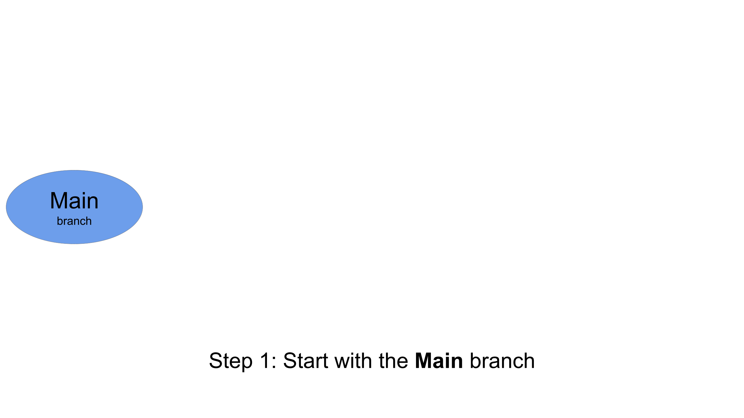 branch workflow: start with Main branch