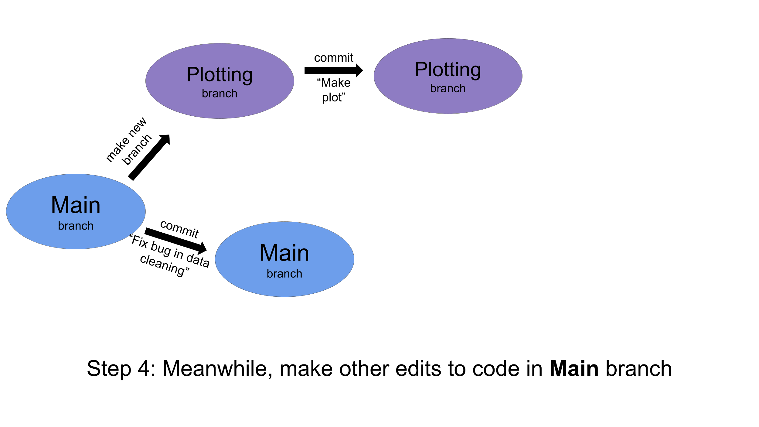 branch workflow: Separately, commit to main branch