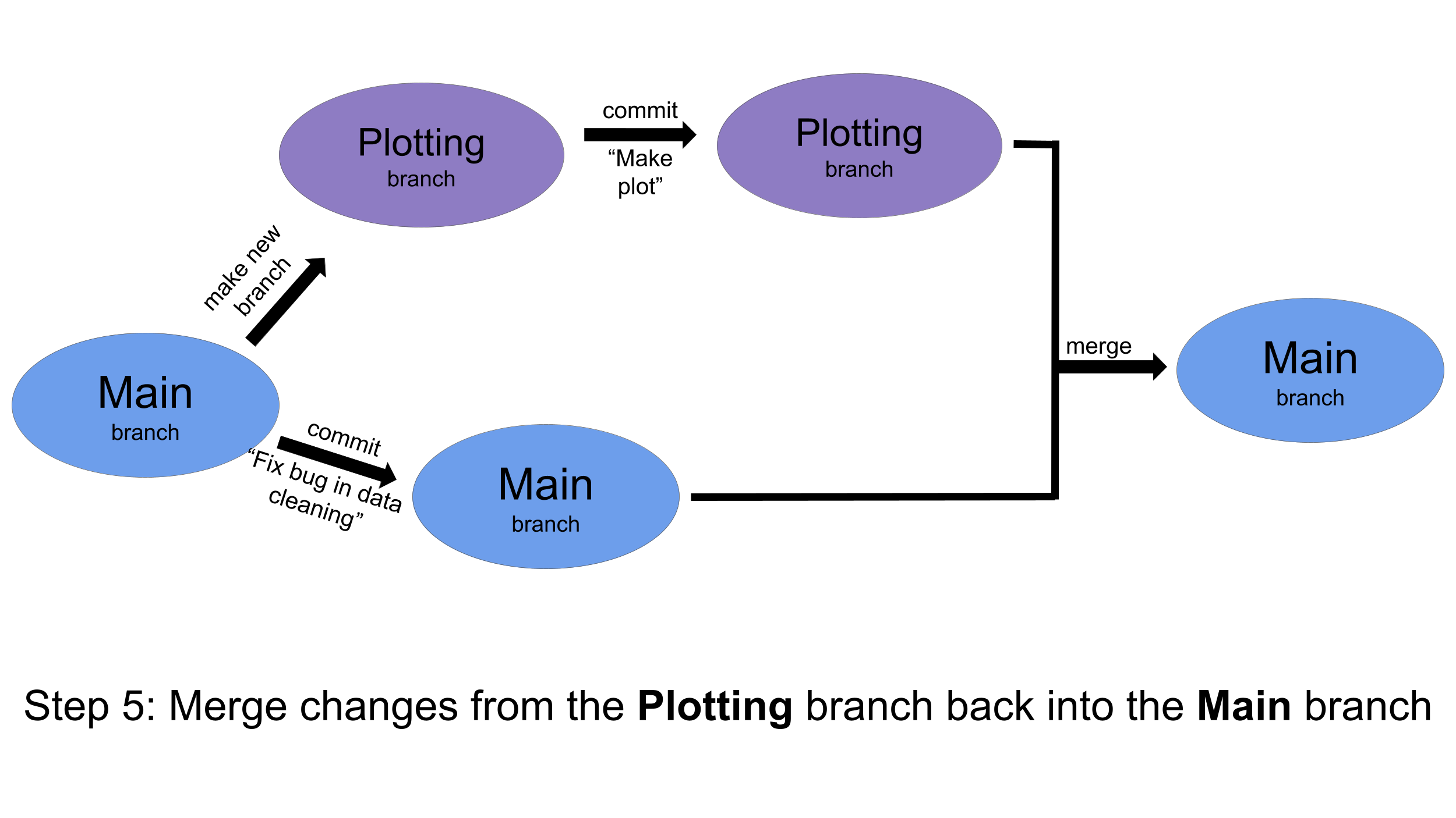 branch workflow: merge Plotting back into Main