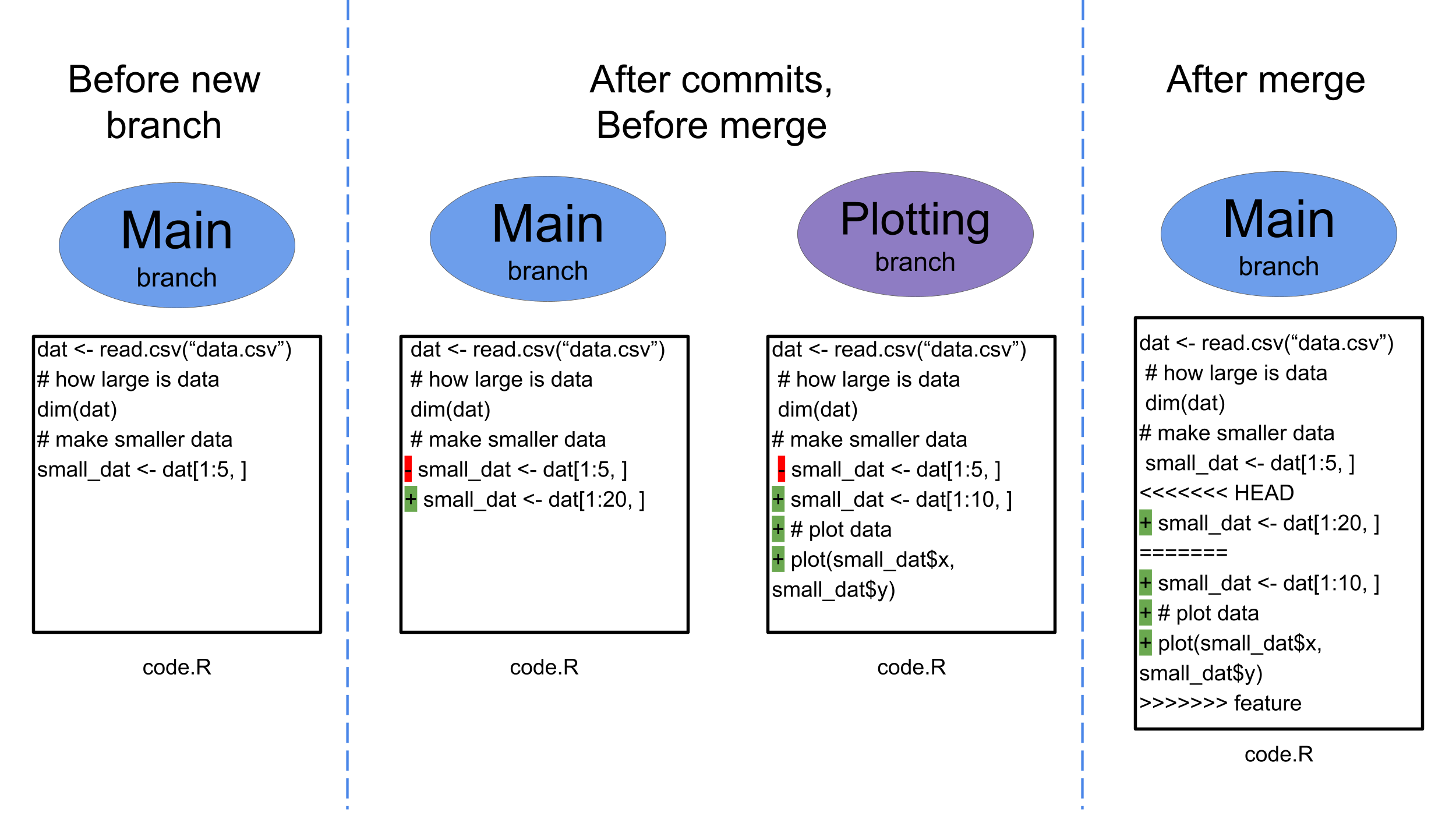 file before and after merge conflict