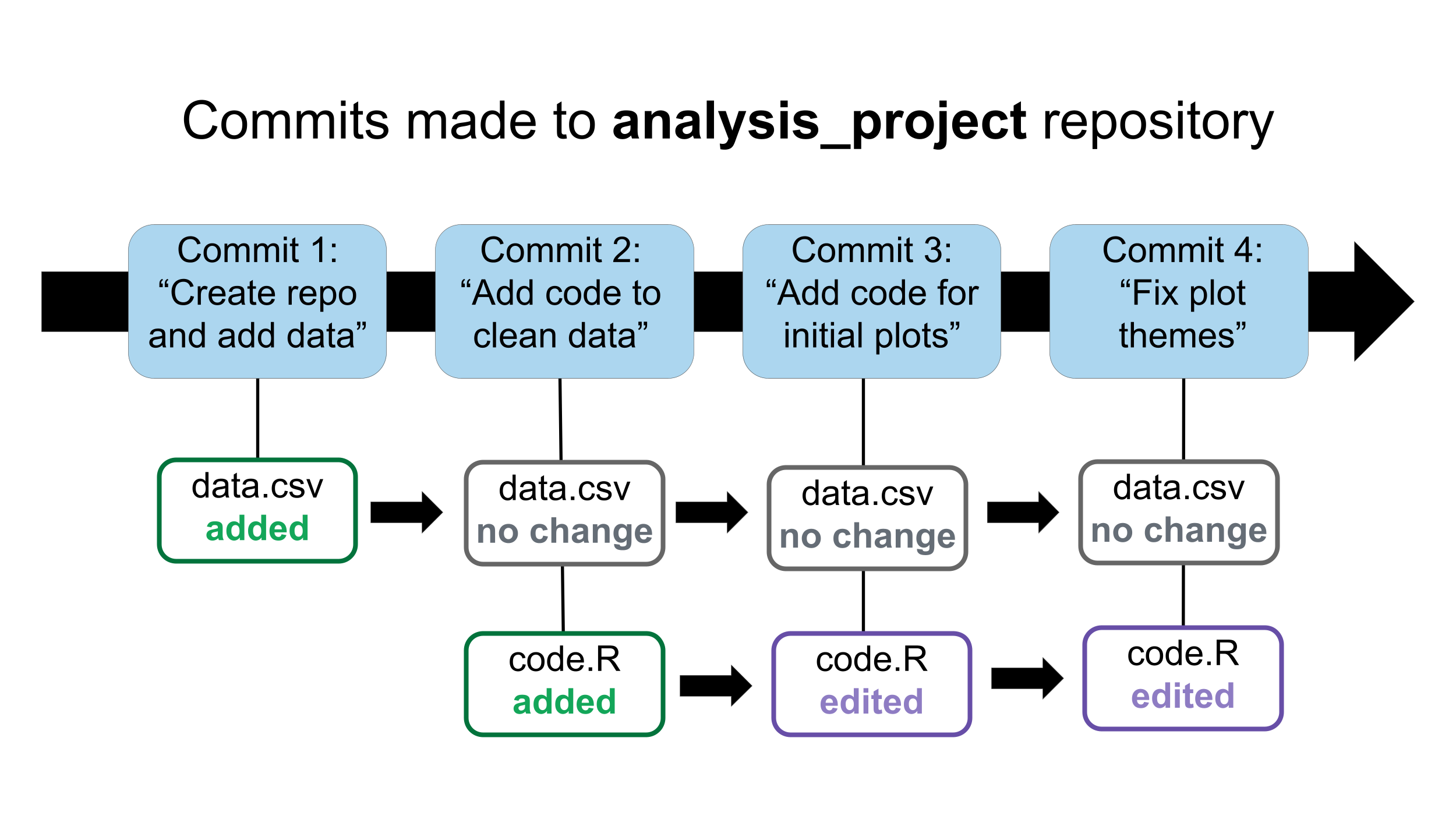 Commits made to a repository called analysis_project. The first commit has the message 'Create repo and add data' and data.csv is added. The second commit has the message 'Add code to clean data' and data.csv has no change and code.R is added. The third commit has the message 'Add code for initial plots' and data.csv has no change and code.R is edited. The fourth commit has the message 'Fix plot themes' and data.csv has no change and code.R is edited.