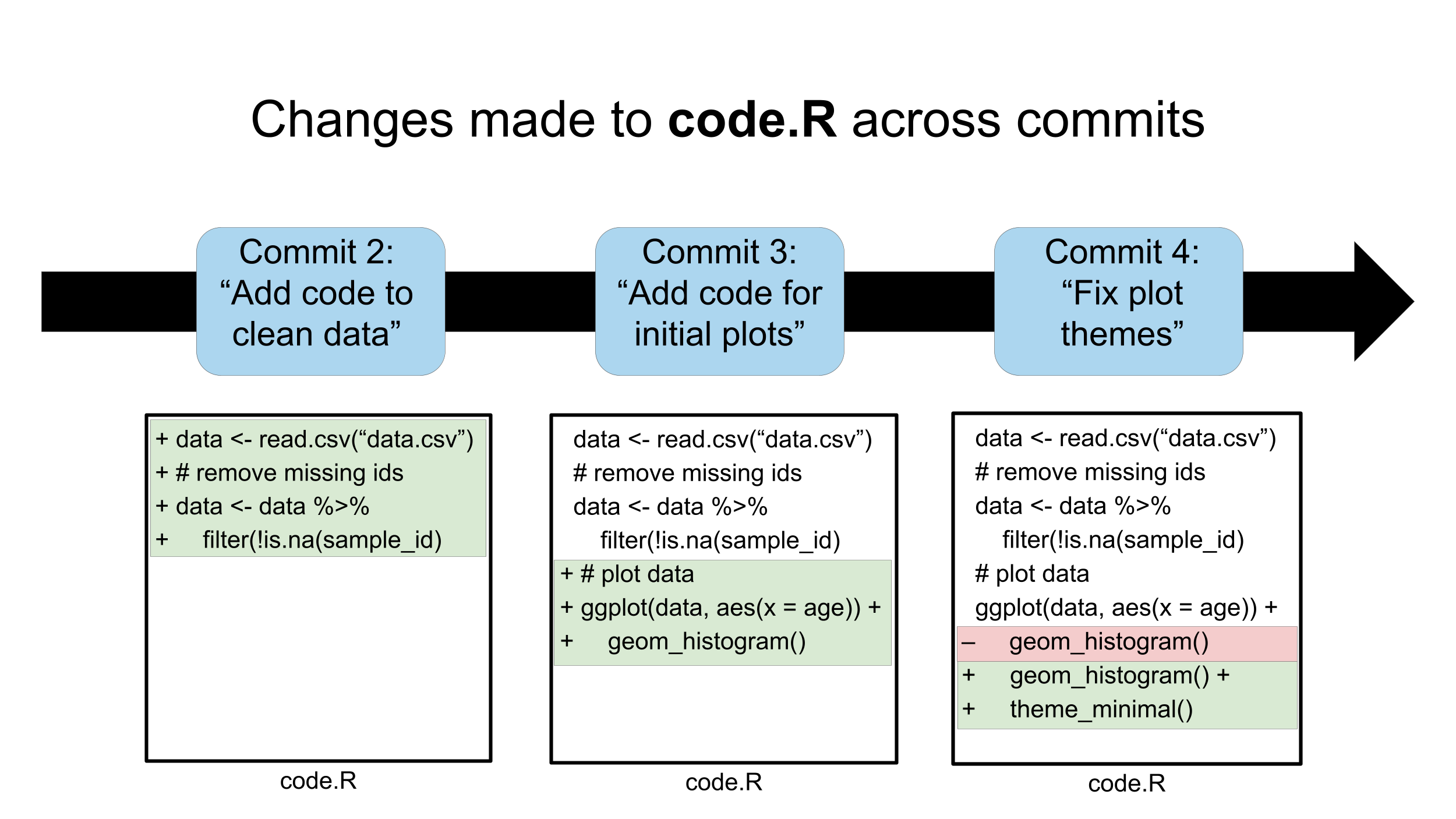 Changes to code.R file across commits. In Commit 2 the file is added, and code is added (denoted with plus marks) to load the data and remove missing ids. In Commit 3 the original code is still there, and code to plot is added afterwards (again denoted with plus marks). In Commit 4, one old line of code making the plot is removed and two new lines are added.