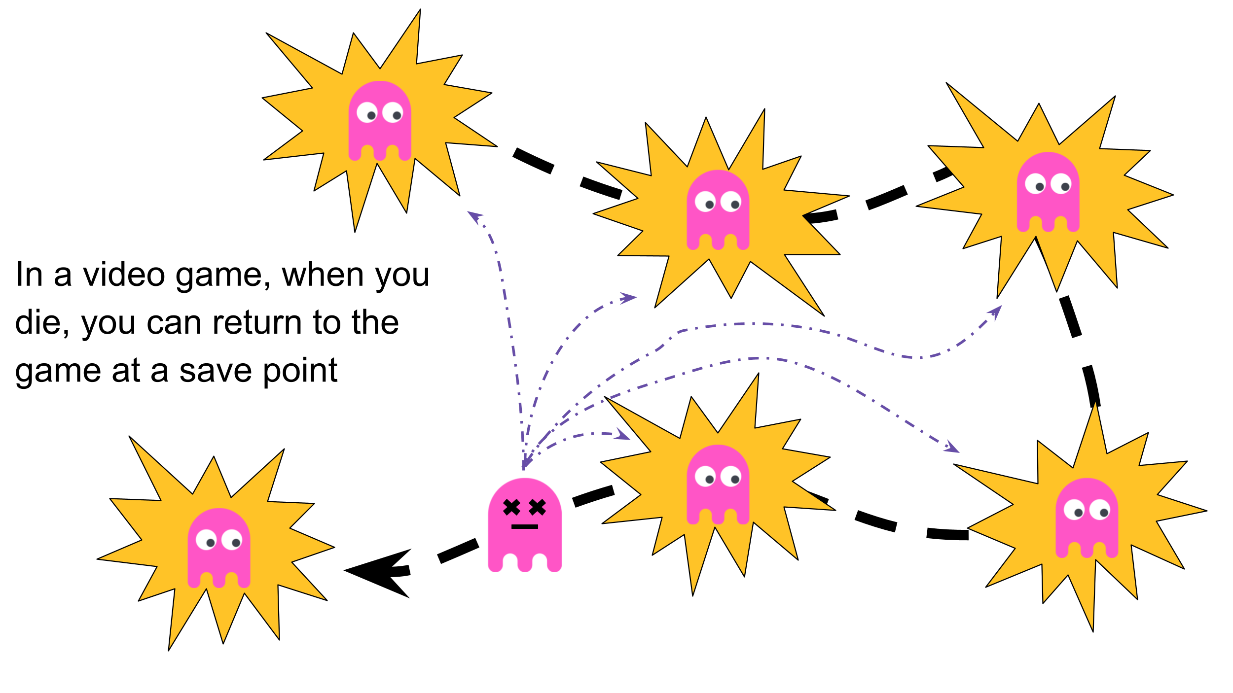 Commits are like video games, where when you die you can return to the game at a previous save point.