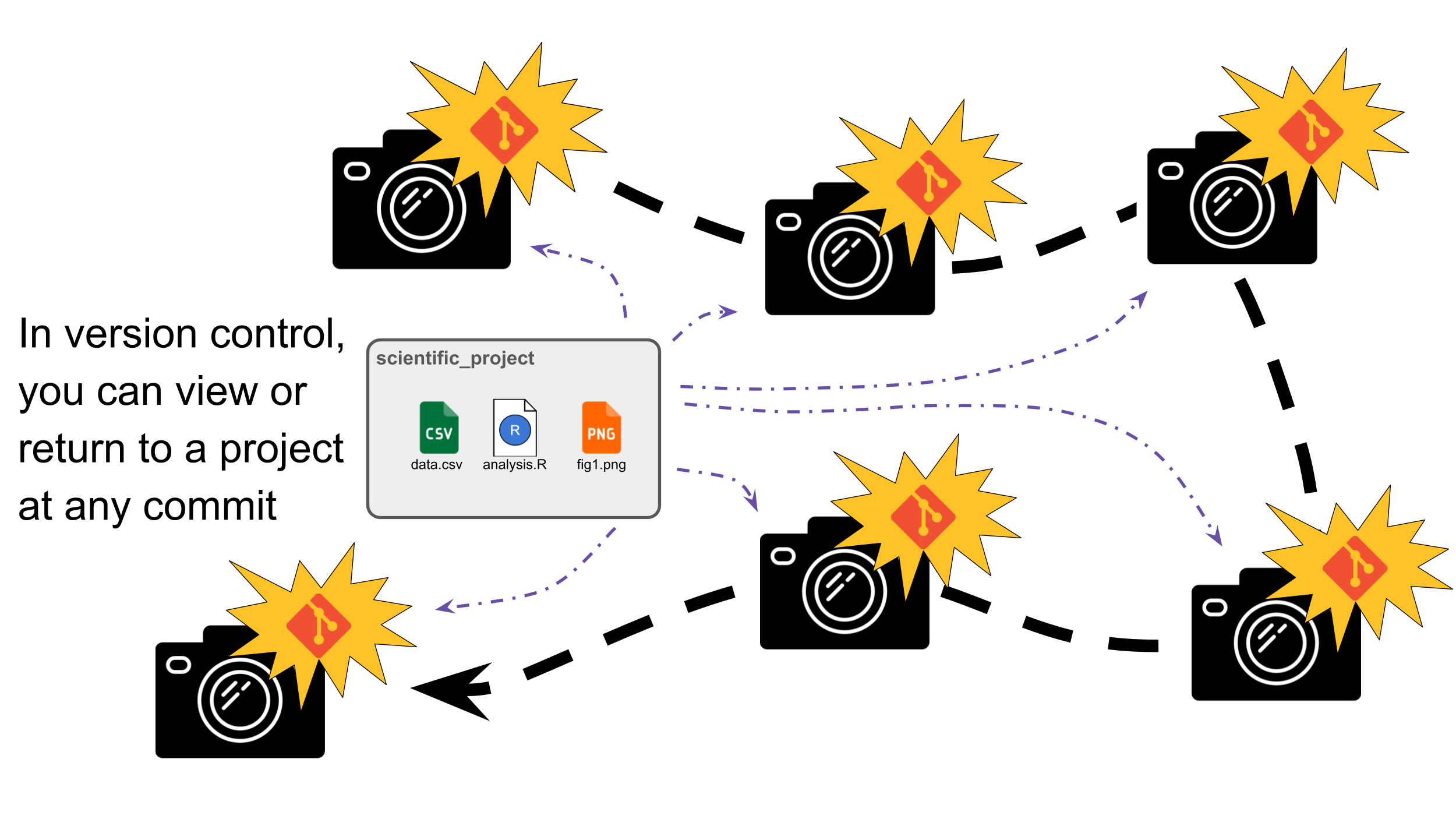 Commits are like video games, where when you can view or return to a project at any commit.